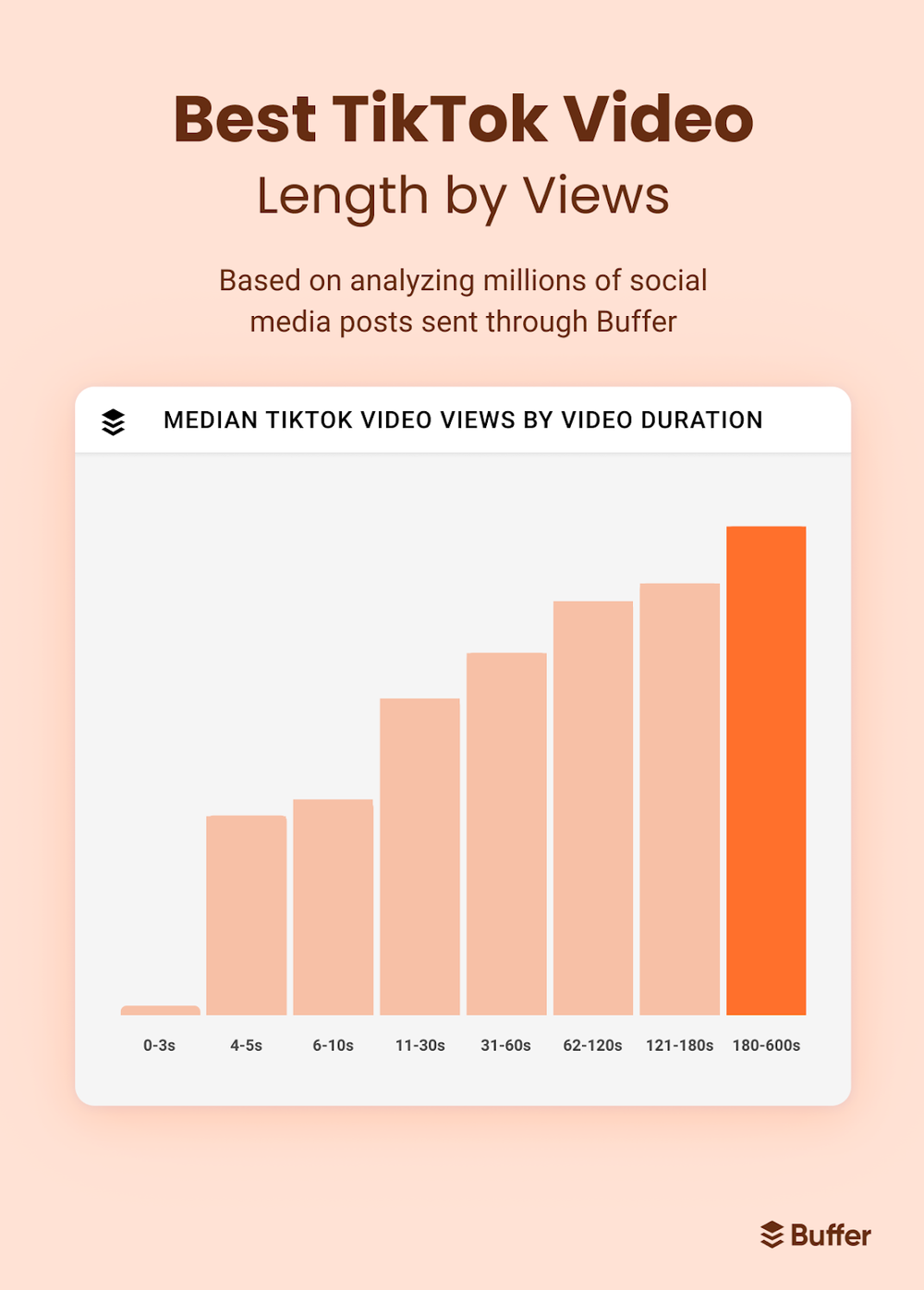 Bar chart comparing TikTok video length by views, showing that longer videos (180–600 seconds) achieve the highest median views, based on Buffer’s analysis of millions of posts. 