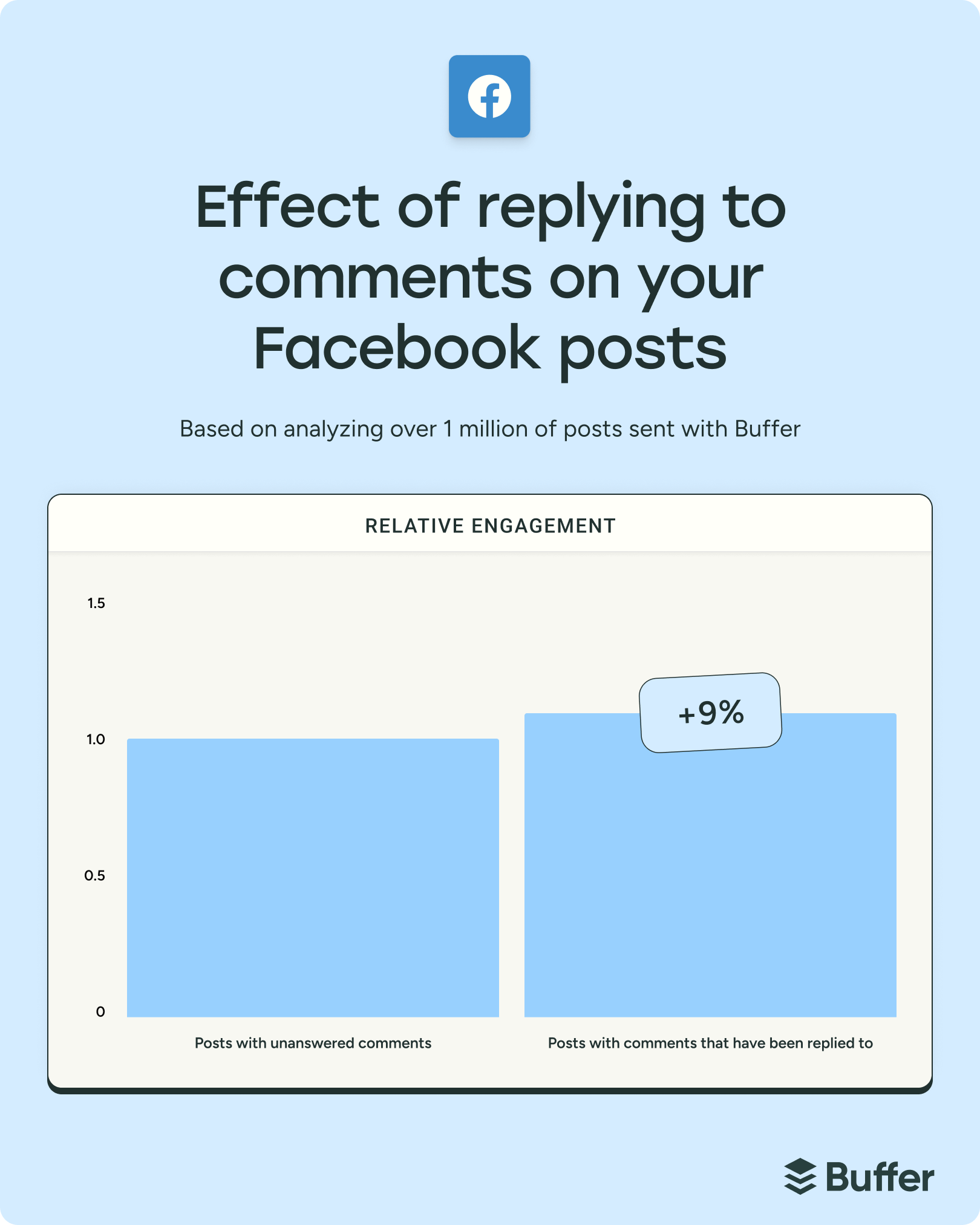 Bar chart showing the effect of replying to comments on Facebook posts, based on over 1 million posts analyzed with Buffer. Posts with replies see 9% higher relative engagement than those with unanswered comments.