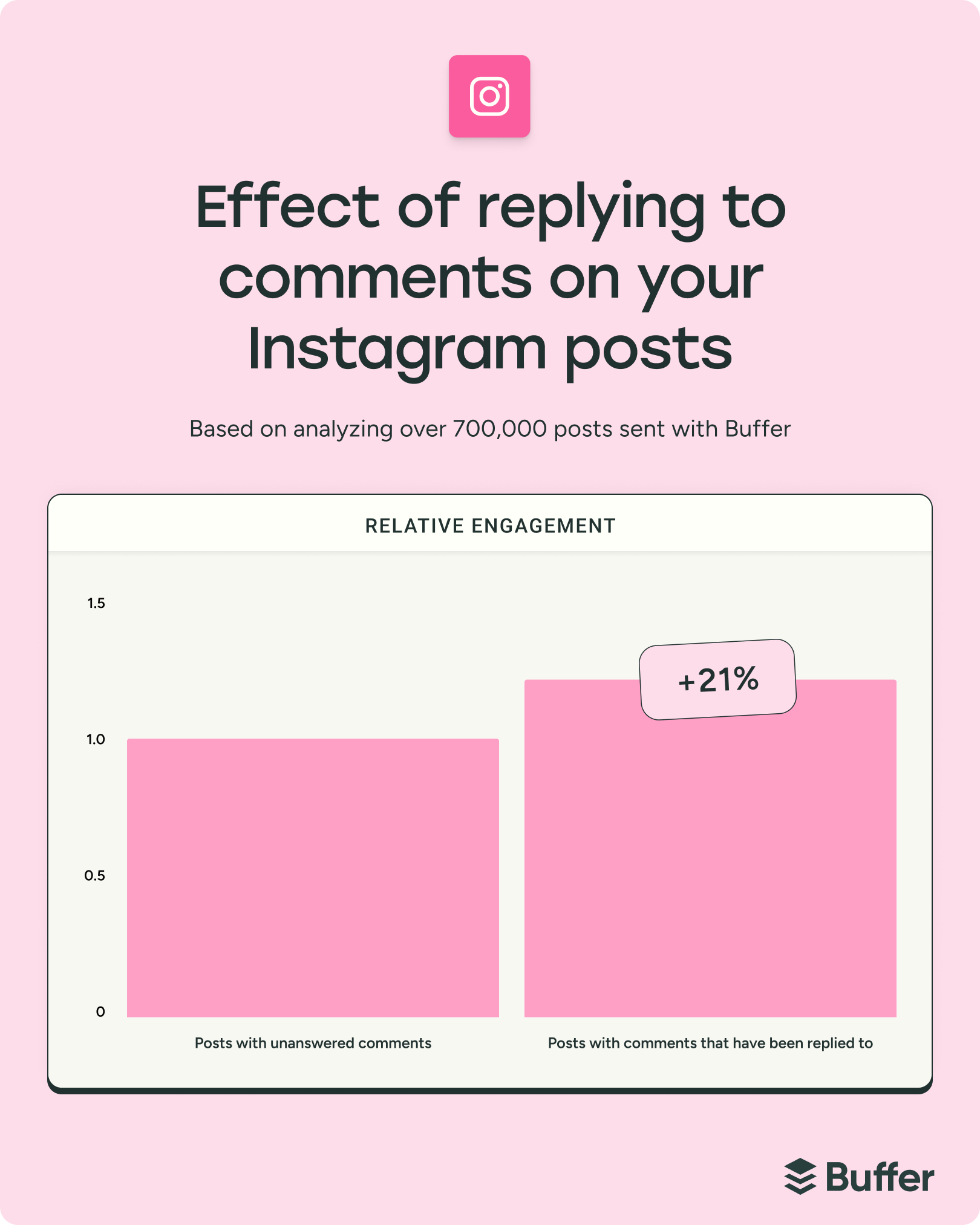 Bar chart showing the effect of replying to comments on Instagram posts, based on 700,000 posts analyzed with Buffer. Posts with replies see 21% higher relative engagement than those with unanswered comments.