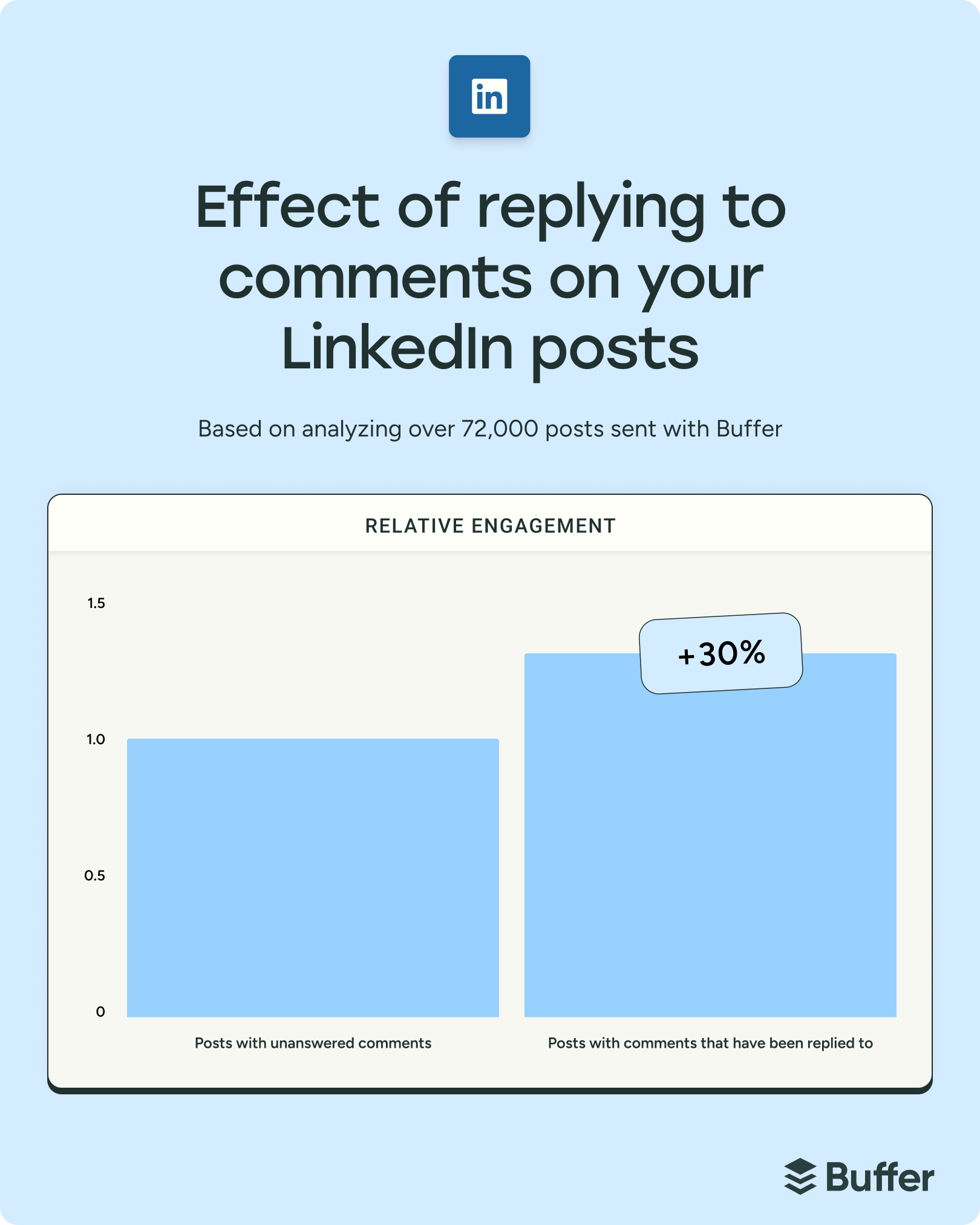 Bar chart showing the effect of replying to comments on LinkedIn posts, based on 72,000 posts analyzed with Buffer. Posts with replies see 30% higher relative engagement than those with unanswered comments.