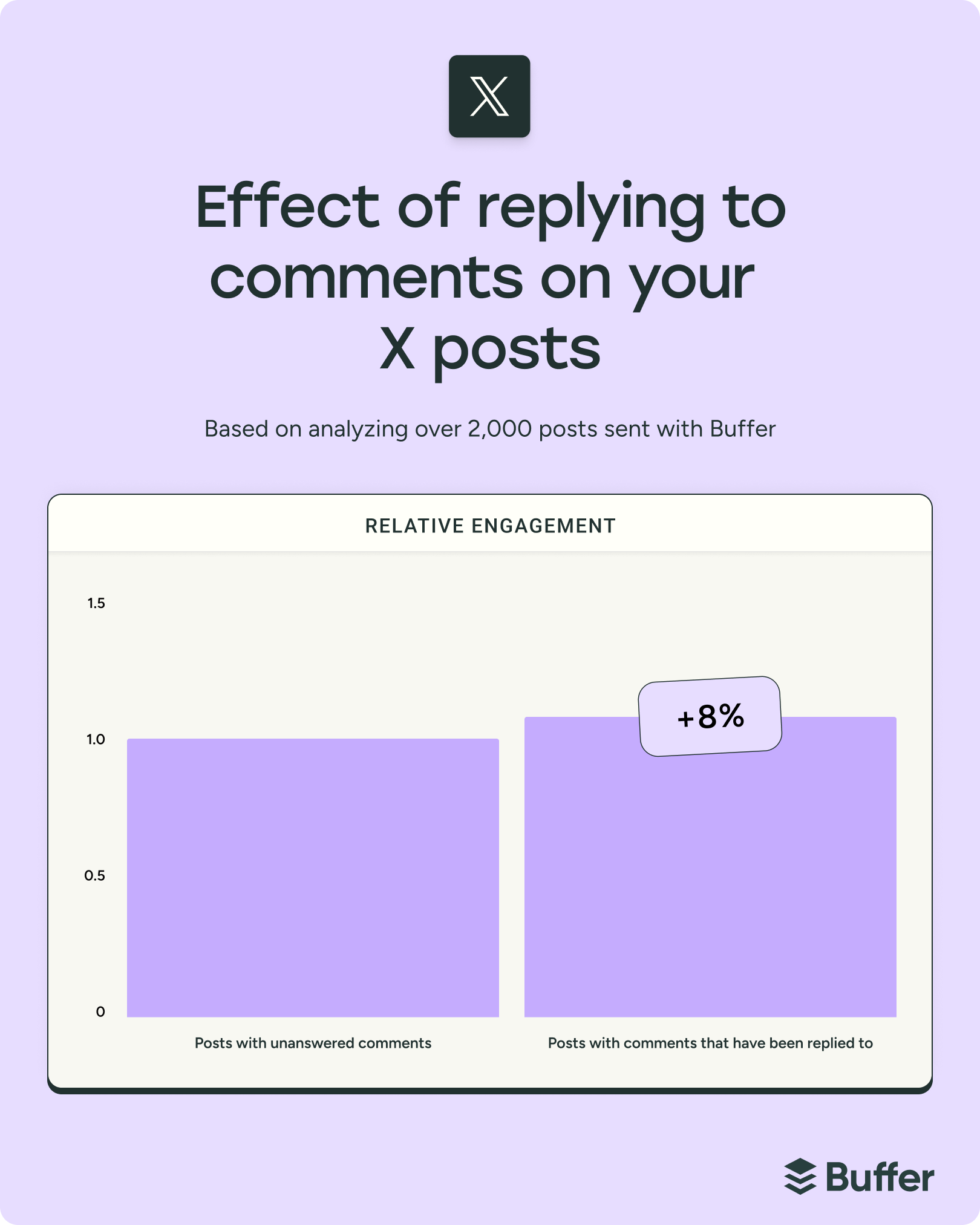 Bar chart showing the effect of replying to comments on X posts, based on 2,000 posts analyzed with Buffer. Posts with replies see 8% higher relative engagement than those with unanswered comments.