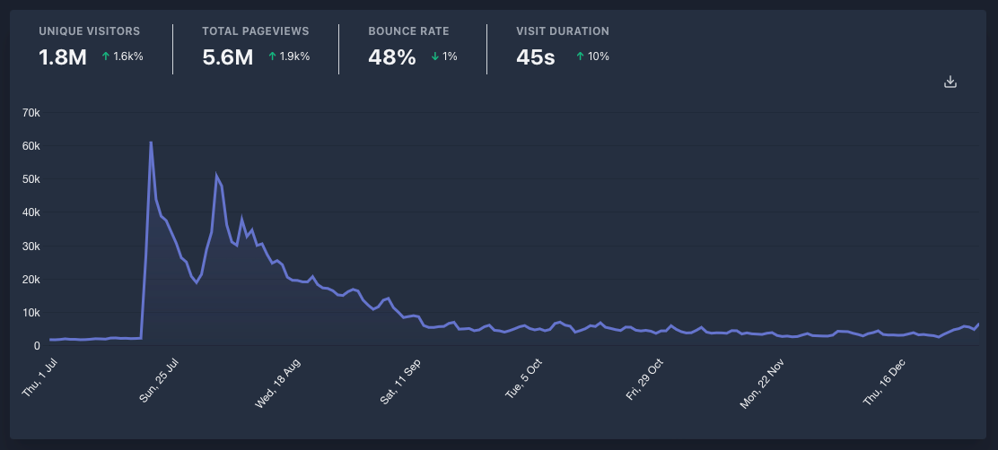 Dark-themed analytics dashboard showing website traffic metrics — 1.8M unique visitors, 5.6M total pageviews, 48% bounce rate, and 45s visit duration — with a traffic spike in July followed by gradual decline.