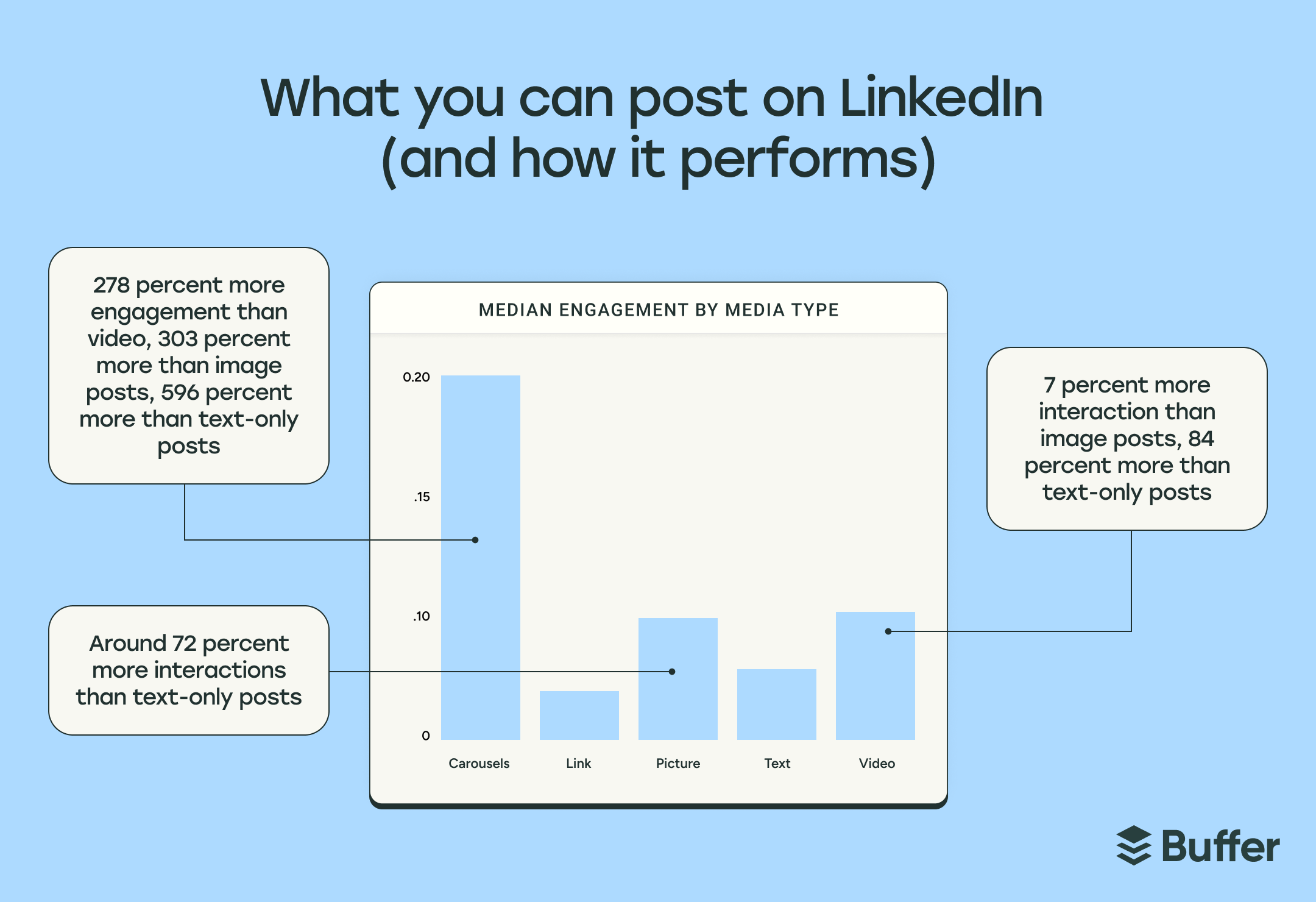 what to post on linkedin
