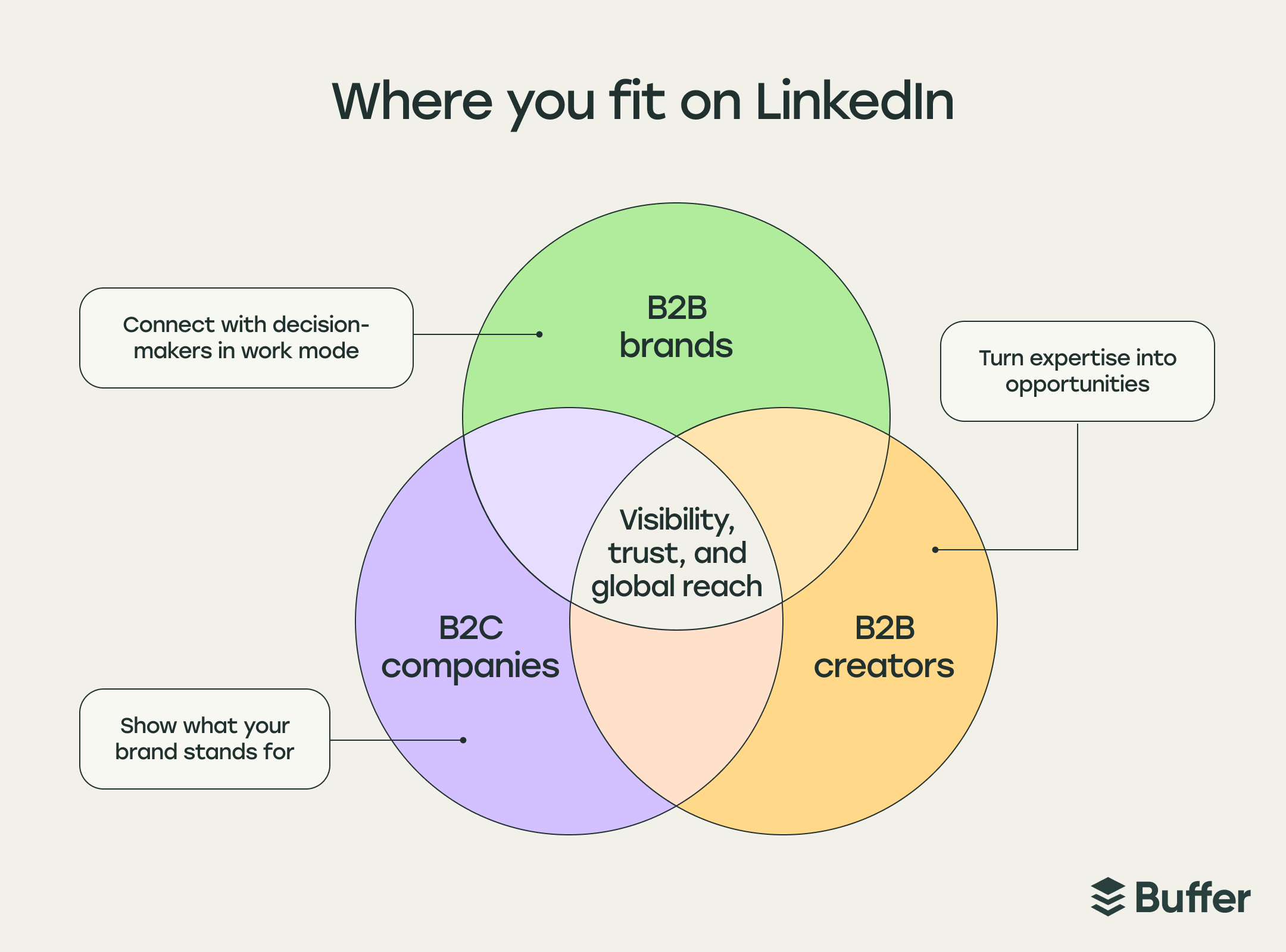 Where B2B brands, B2C companies, and B2B creators fit on LinkedIn