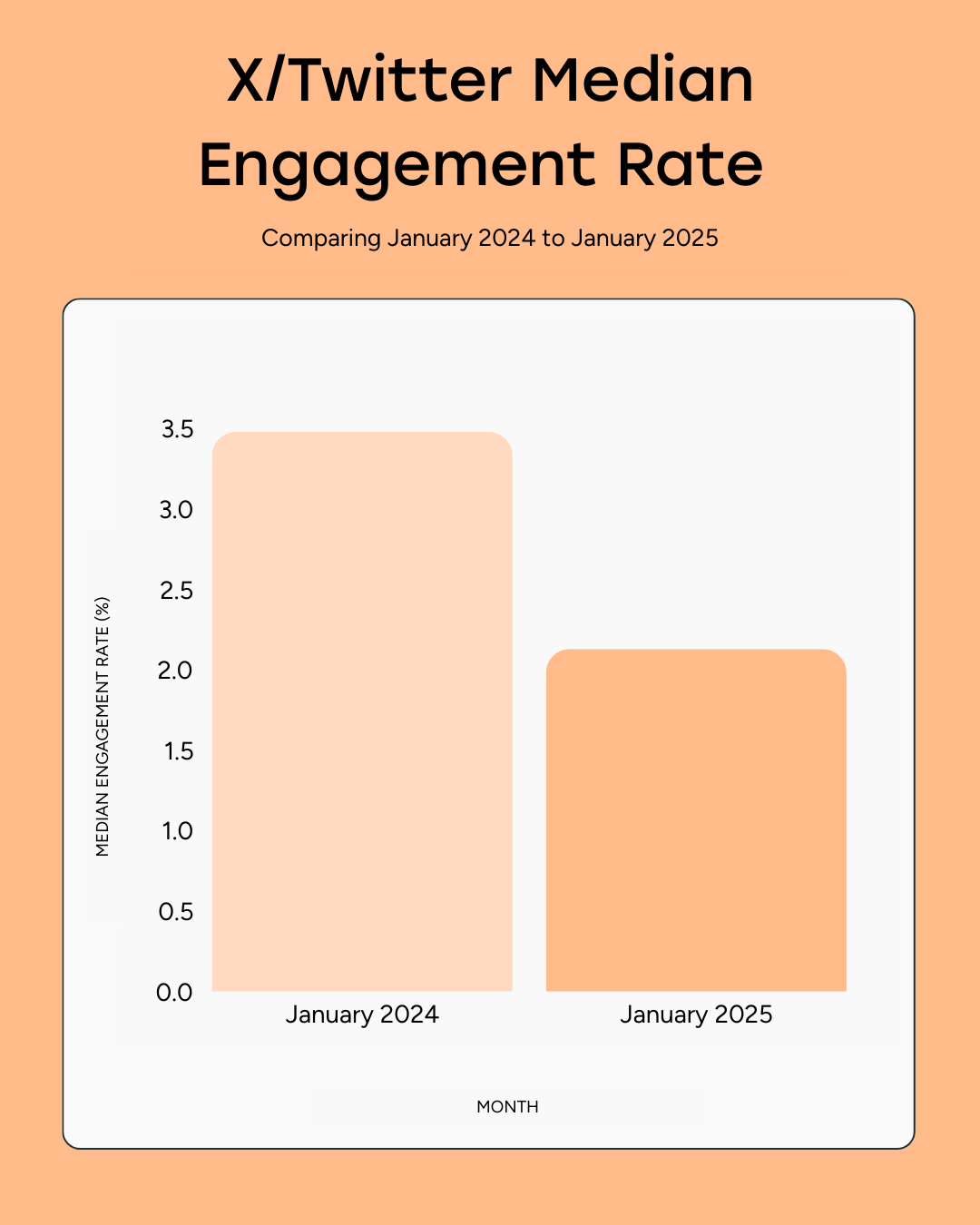 Bar chart showing a drop in median engagement rate on X from Jan 2024 to Jan 2025