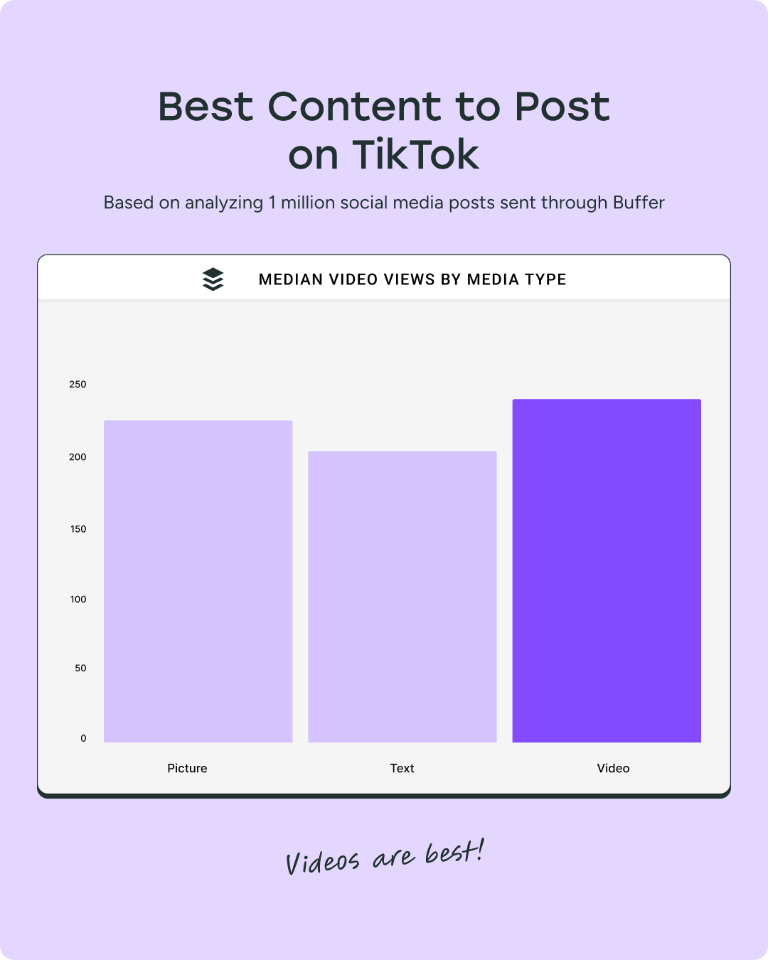 Chart shows videos get most views on TikTok, ahead of pictures and text.