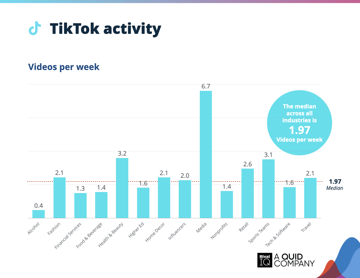 Bar chart showing social media benchmark data: median posts per week
