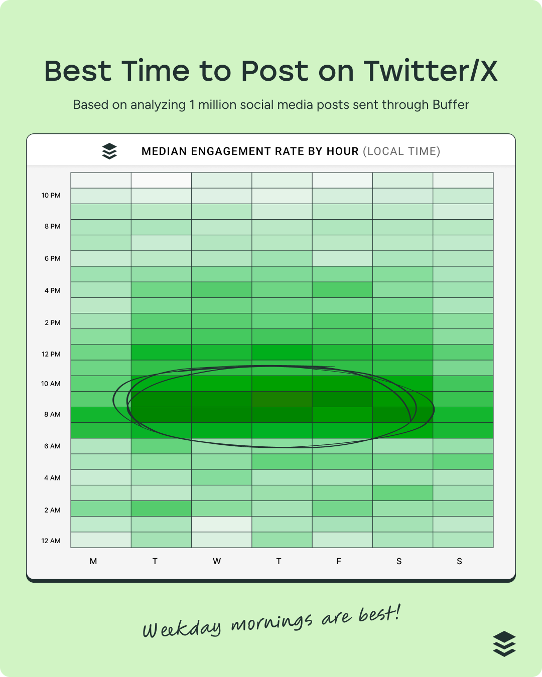 Heatmap showing the best and worst times and days of the week to post on Twitter/X
