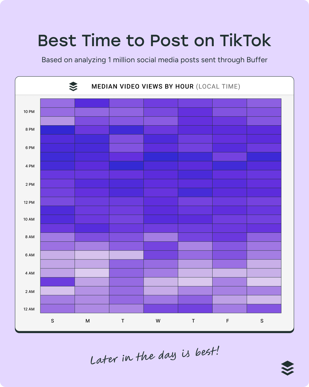Heatmap of social media benchmark data showing the best time to post on Instagram