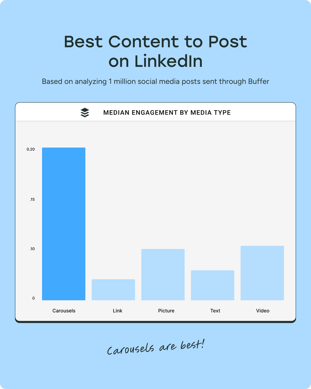 Bar chart showing the median engagement by media type on LinkedIn: Carousels are best!