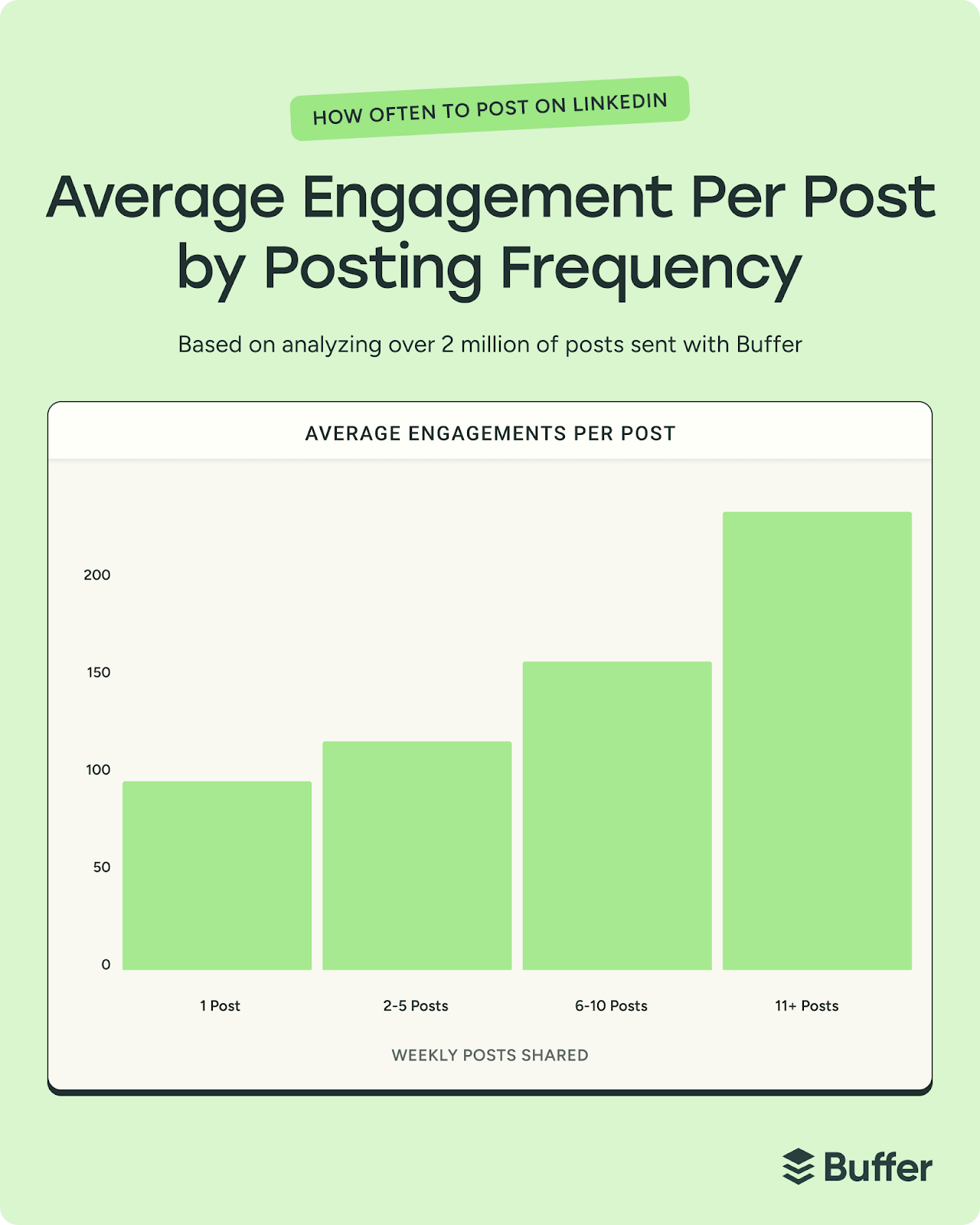 Bar chart showing average engagement per post by weekly posting frequency on LinkedIn, illustrating how increased posting impacts performance according to the linkedin algorithm.