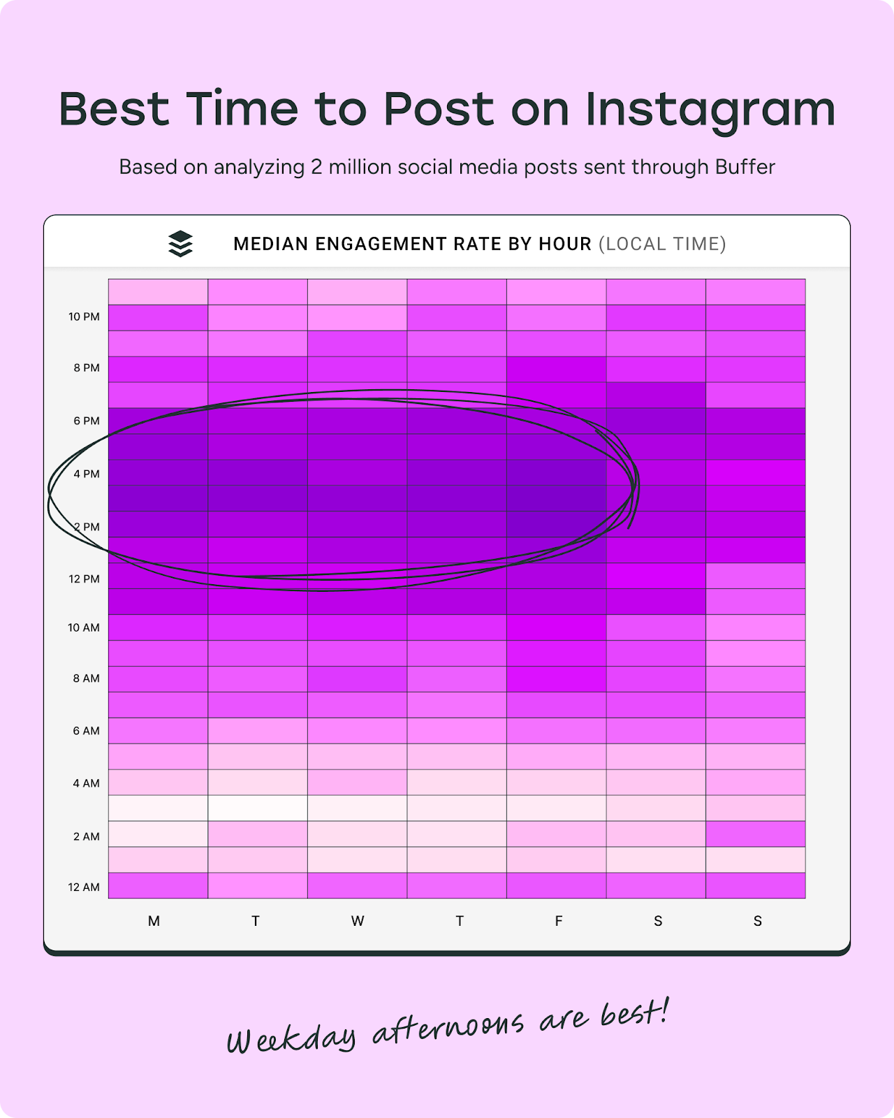 Heatmap showing social media benchmark data on the best time to post on Instagram