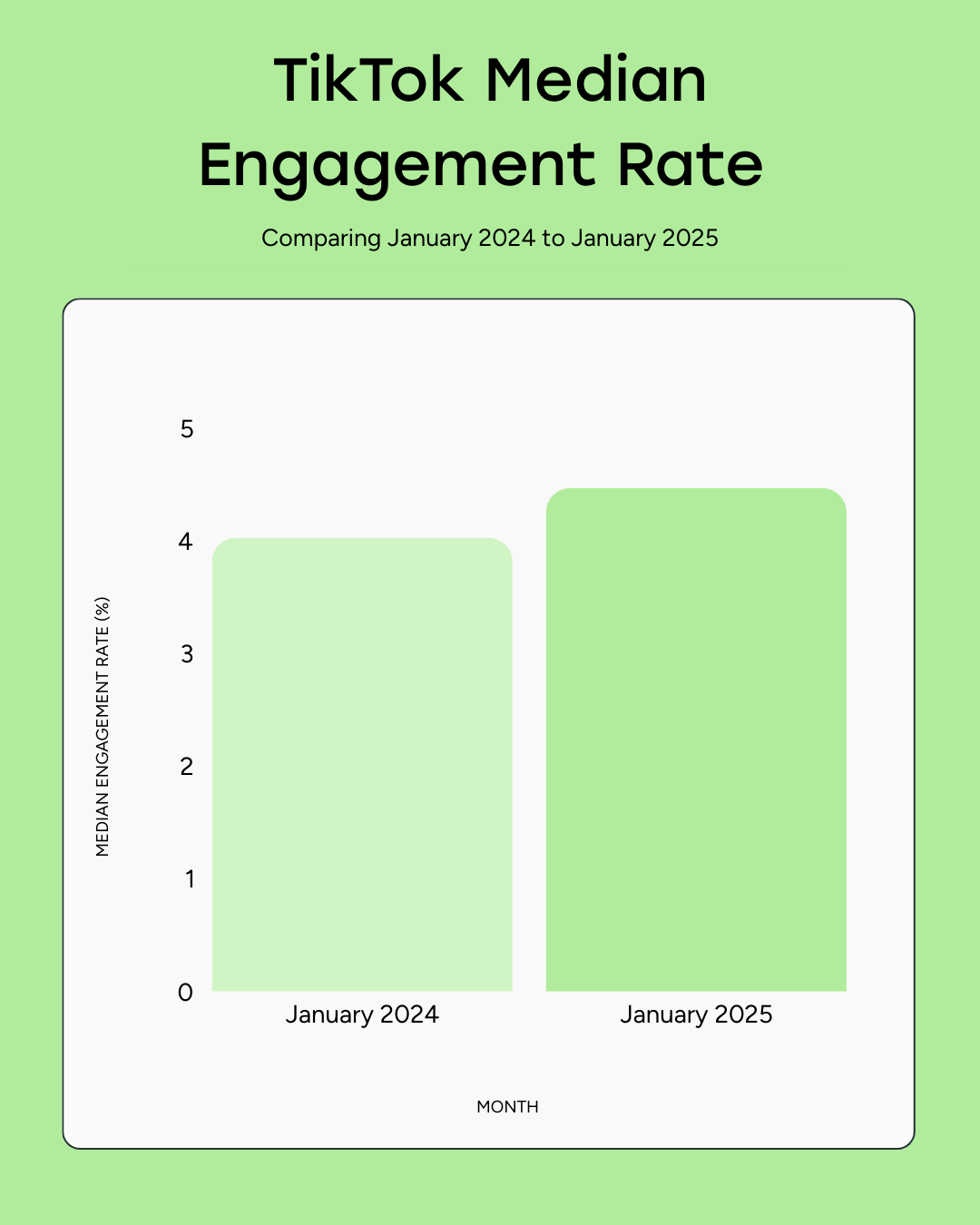 Social media benchmark bar graph showing an increase in TikTok median engagement rate from Jan 2025 to Jan 2025