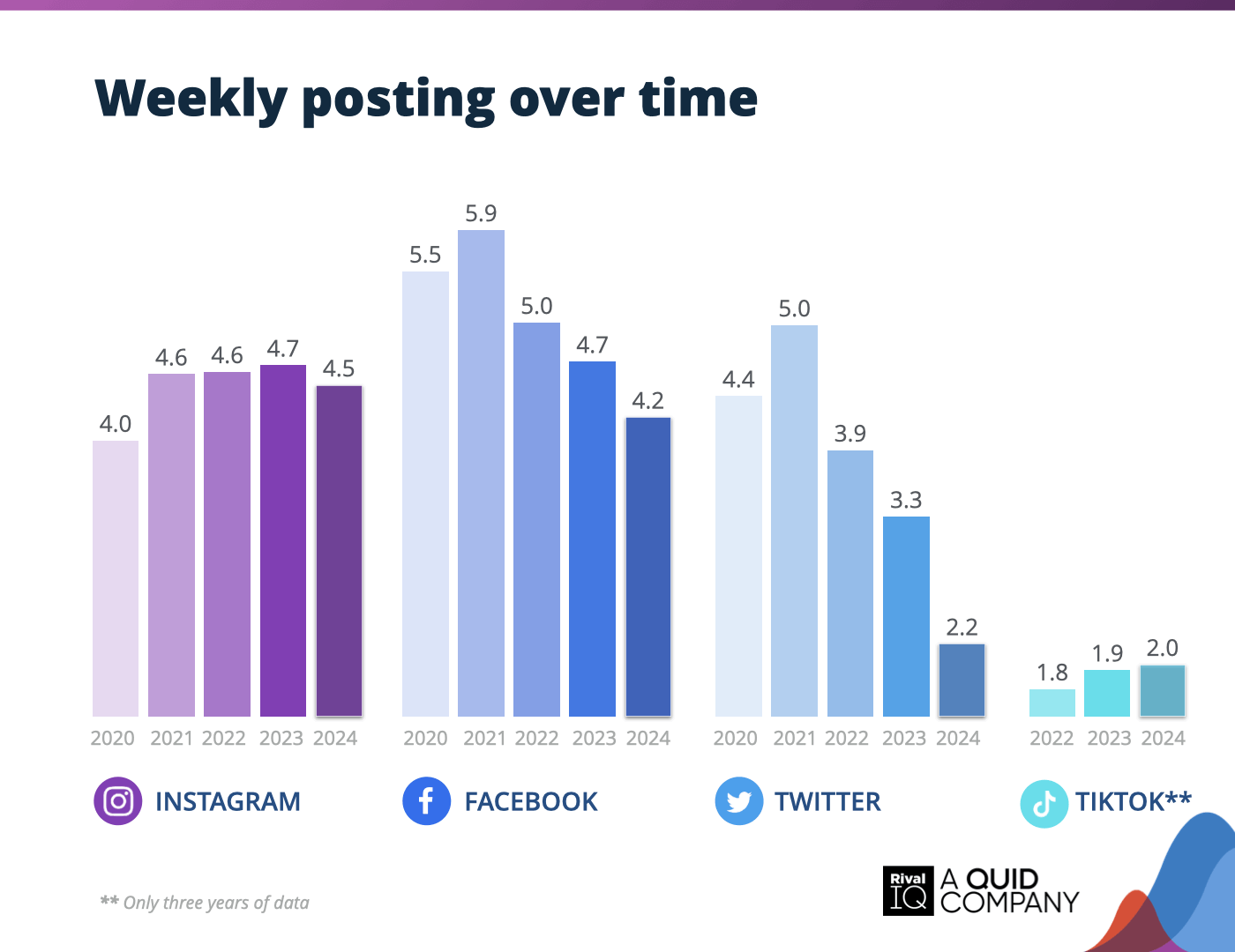 Bar chart of social media benchmarking data on weekly posting frequency over time 