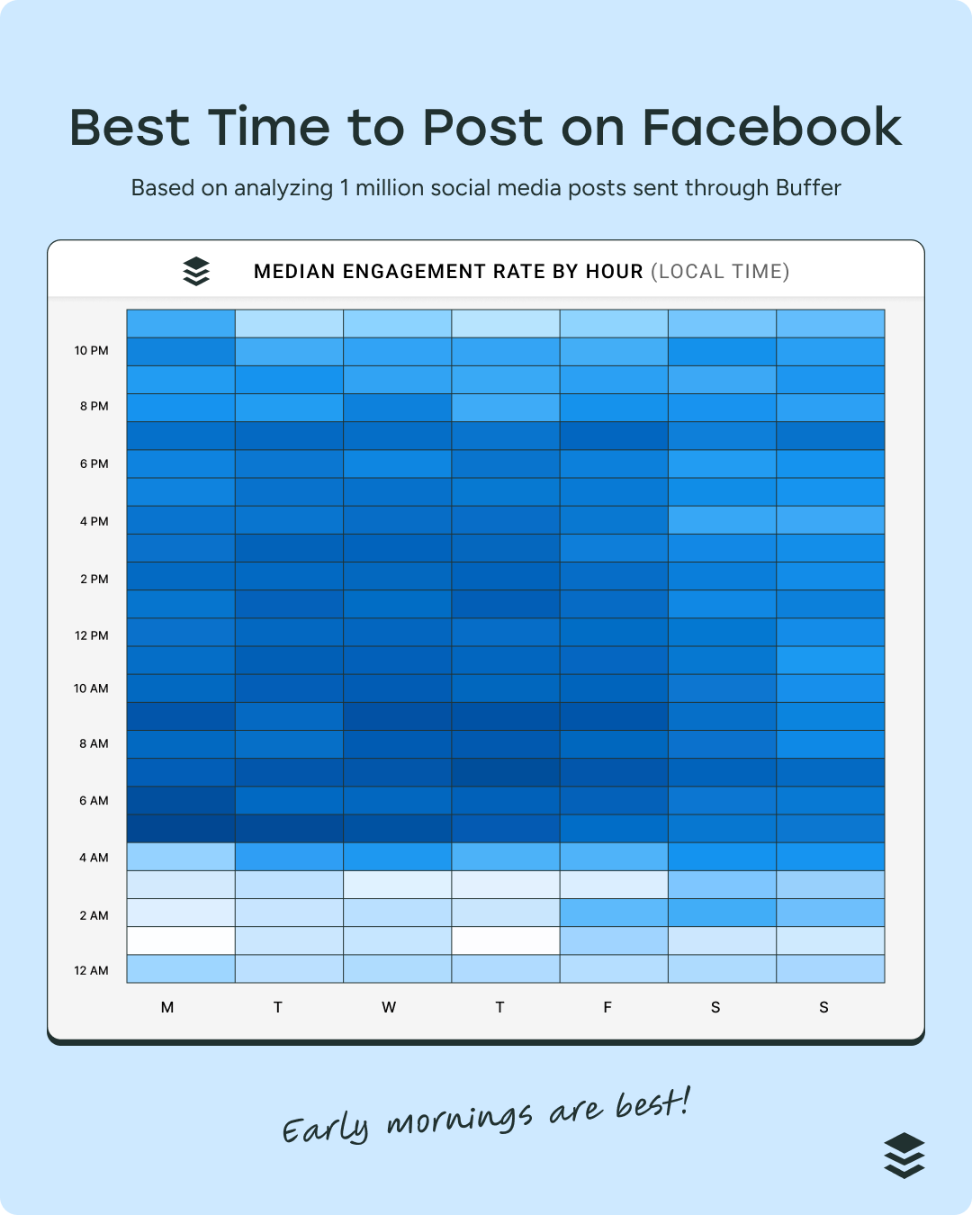 Heatmap showing the best time to post on Facebook for social media benchmarking