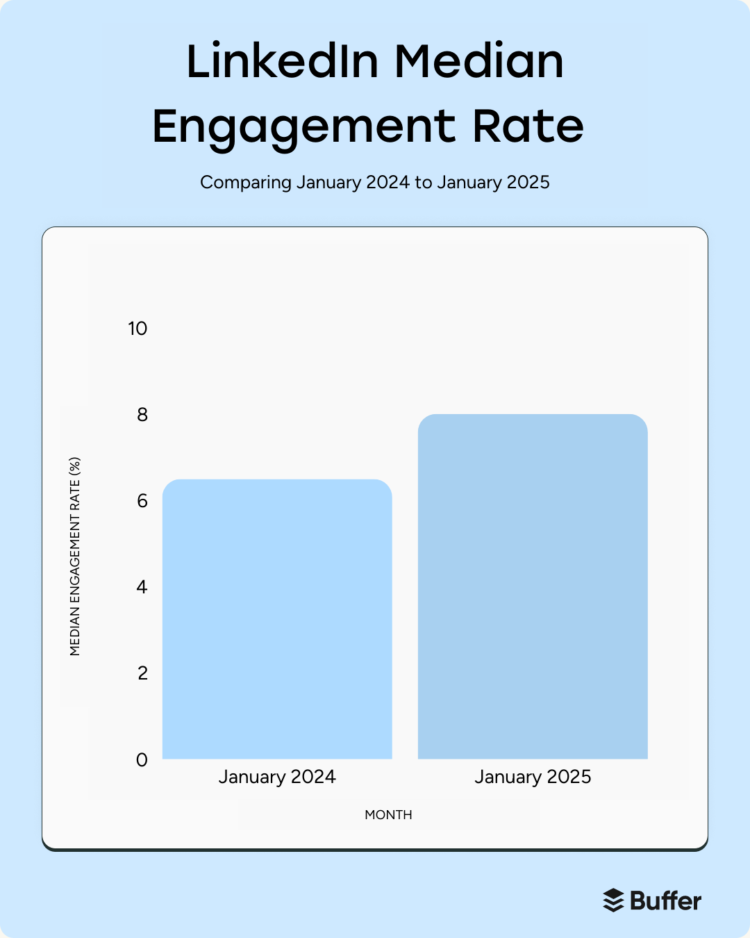 Social media benchmark data bar chart showing an increase in LinkedIn median engagement rate from Jan 2024 to Jan 2025