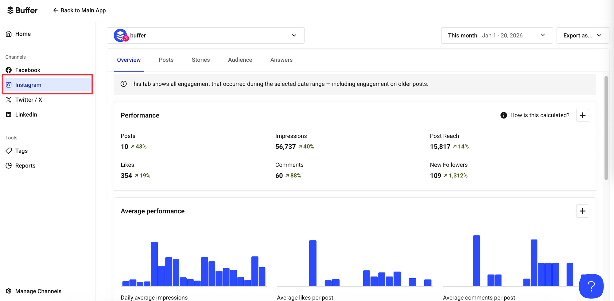 Buffer Instagram analytics dashboard showing performance metrics, impressions, reach, followers, and charts used to analyze the best time to post on instagram.