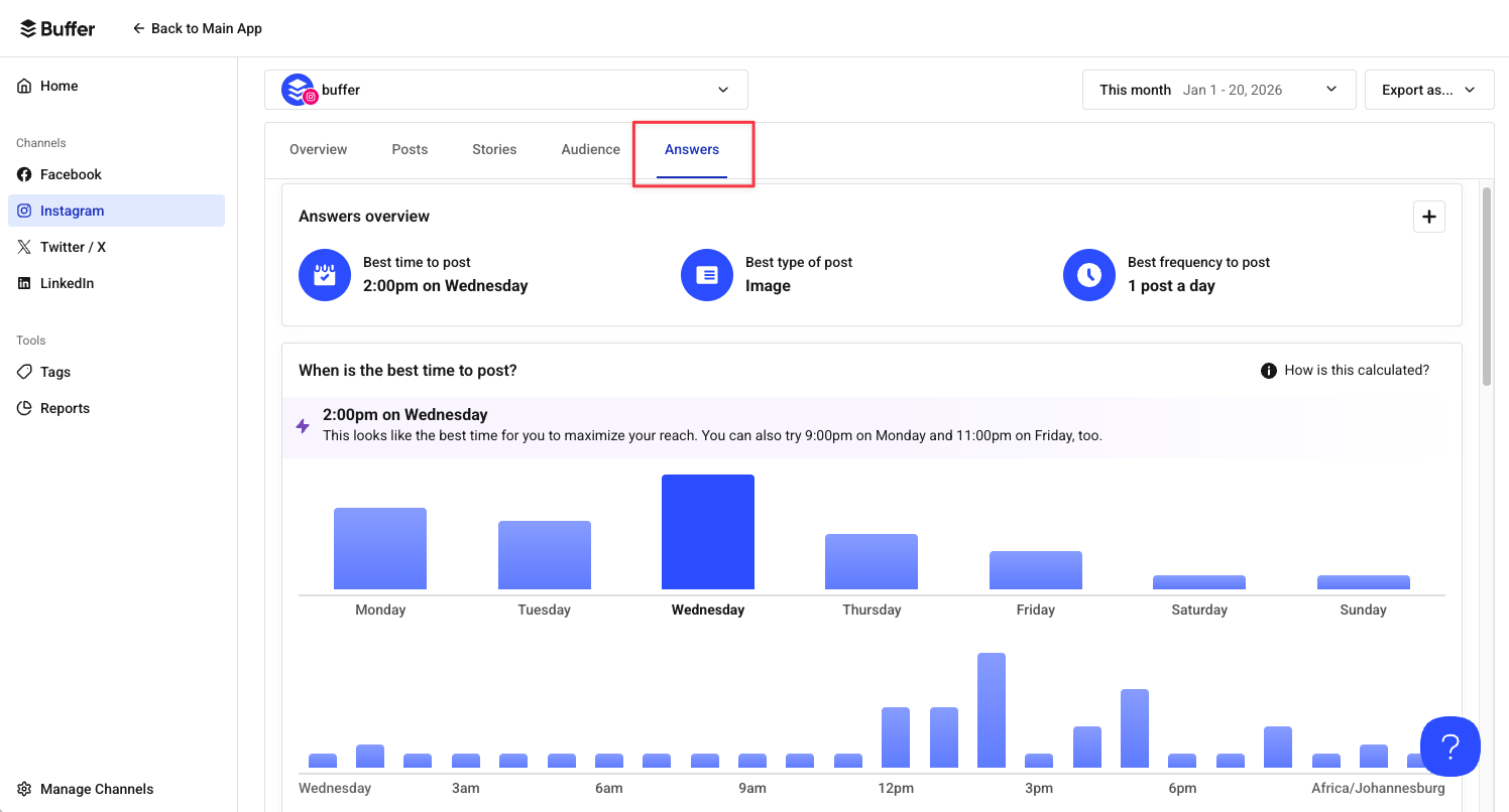Buffer Instagram Answers dashboard highlighting analytics that reveal the best time to post on instagram, showing Wednesday at 2:00pm as the top posting time with performance charts.