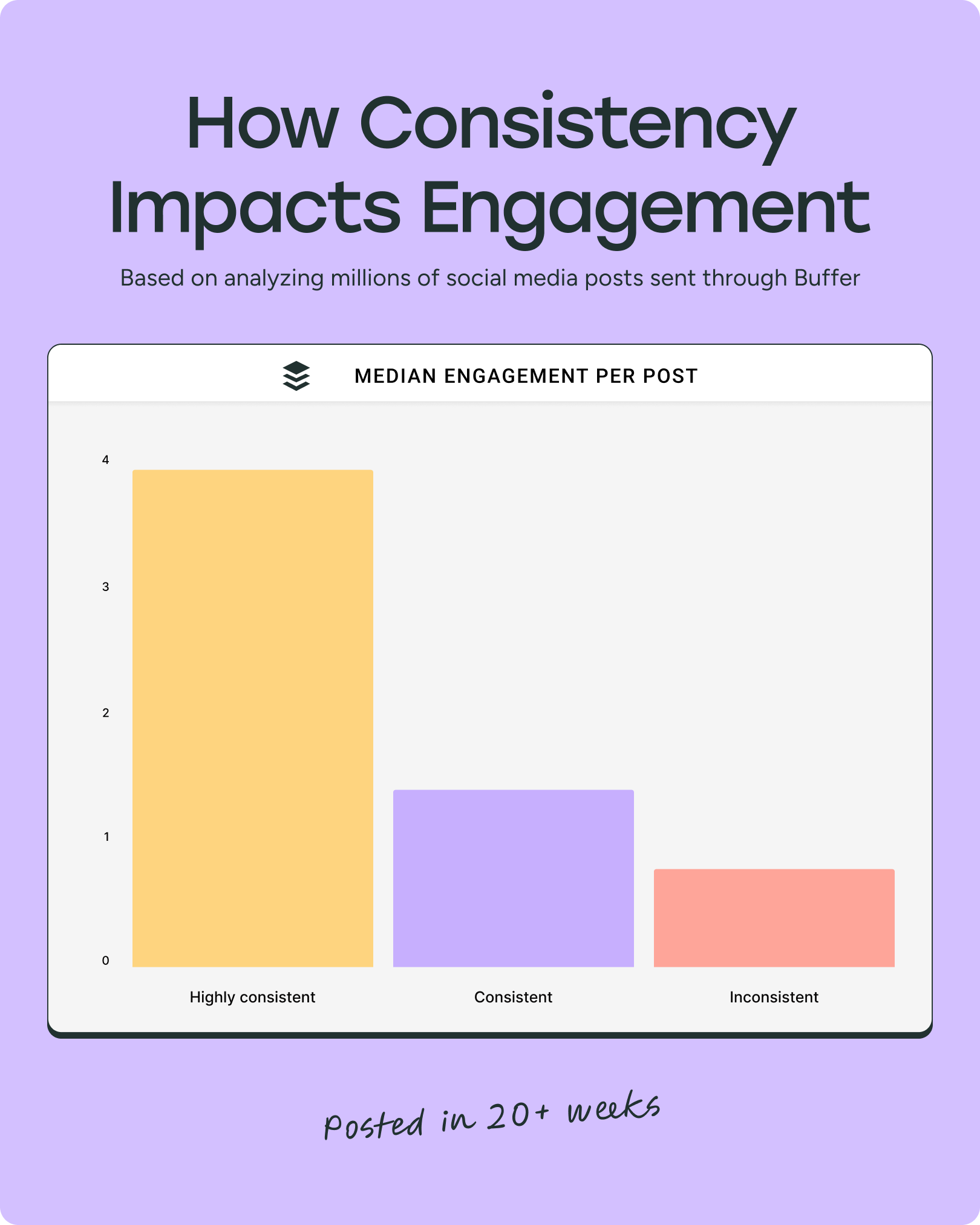 Bar chart showing how posting consistency affects engagement, comparing highly consistent, consistent, and inconsistent posting, illustrating how to use instagram for business to boost engagement.