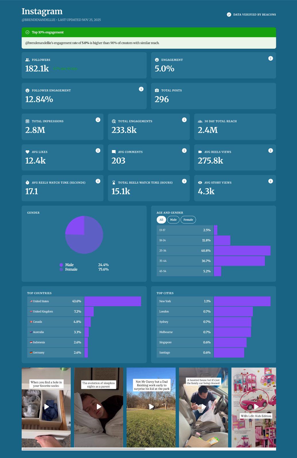 Screenshot showing data from Beacons.ai, which can be used to create an influencer media kit
