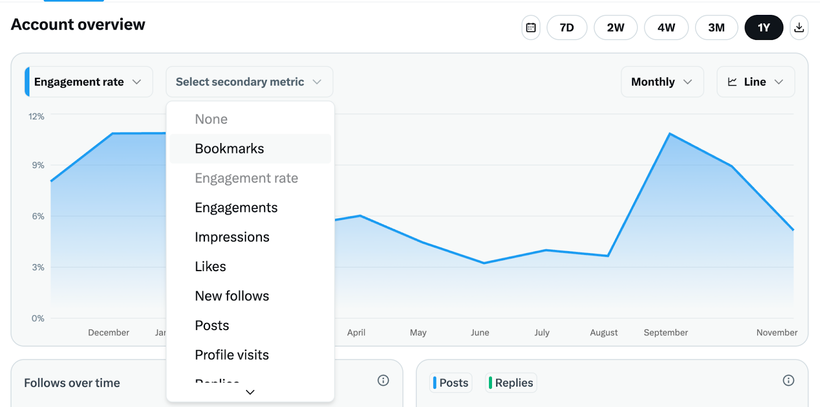 Screenshot showing where to find engagement over time in X on Twitter Analytics