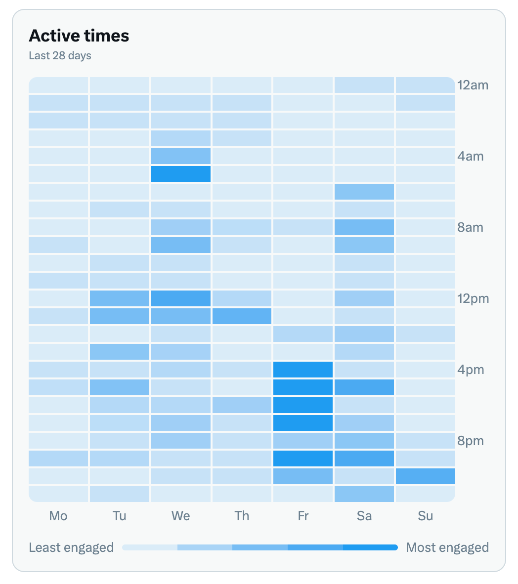 The Audience tab in X analytics shows when your followers are most active.&nbsp;