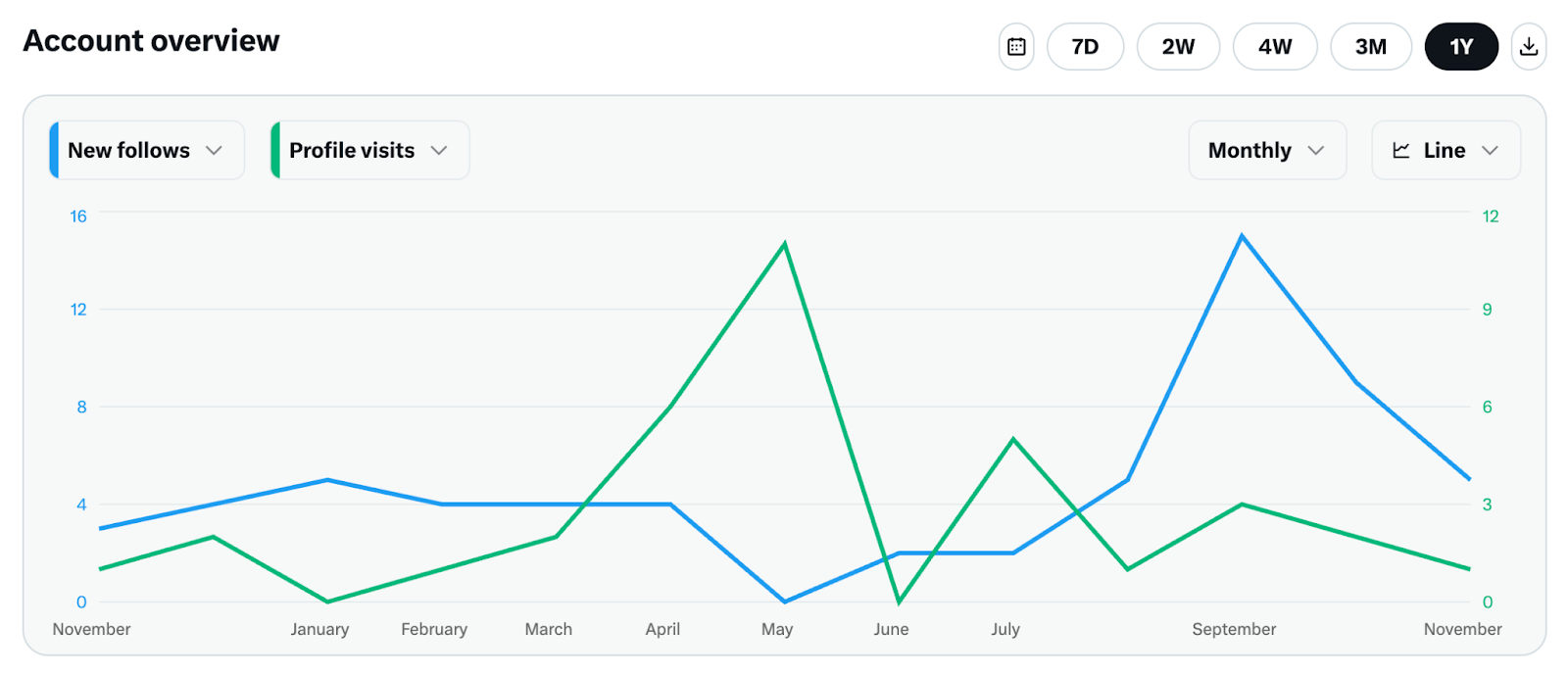 On Twitter Analytics, you can  analyze spikes in your follower count and compare them to posts or campaigns active at the time
