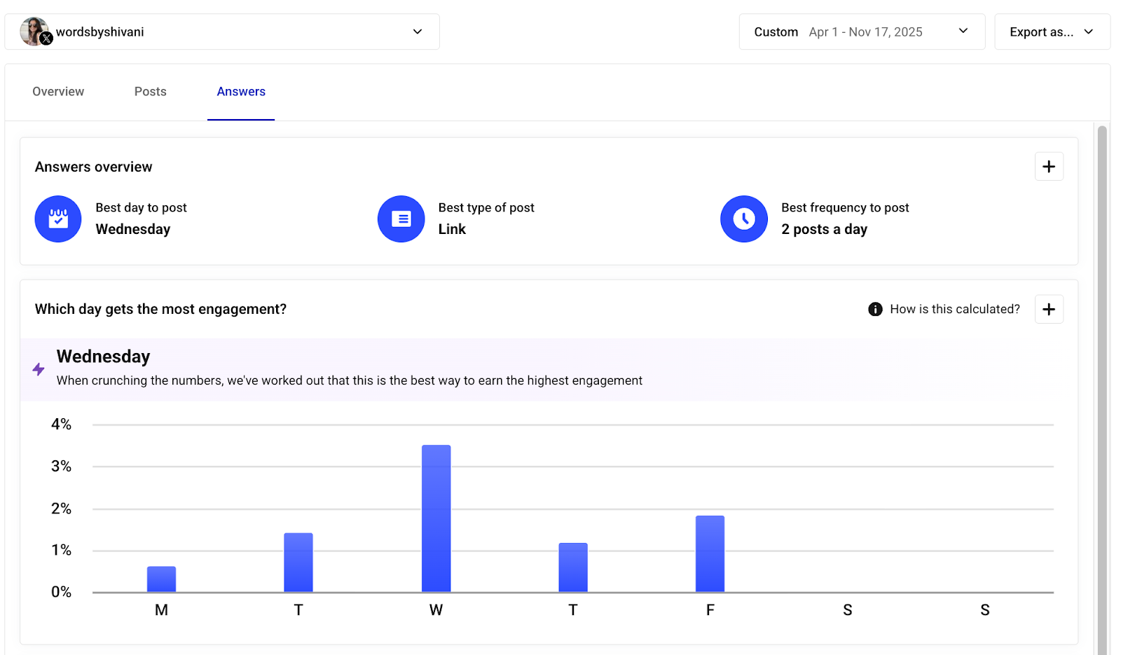  Buffer’s Answers tab breaks down your average engagement rate by day of the week.&nbsp;