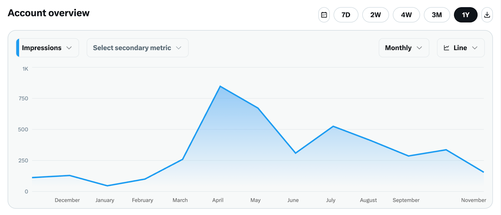 Screenshot of the Account Overview dashboard in X analytics