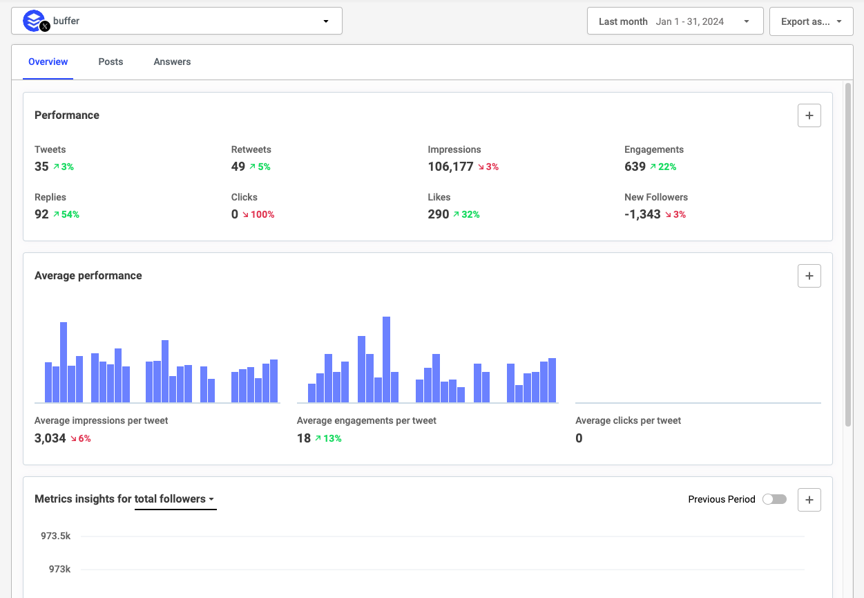 Buffer’s overview dashboard tracks your total X followers over time.