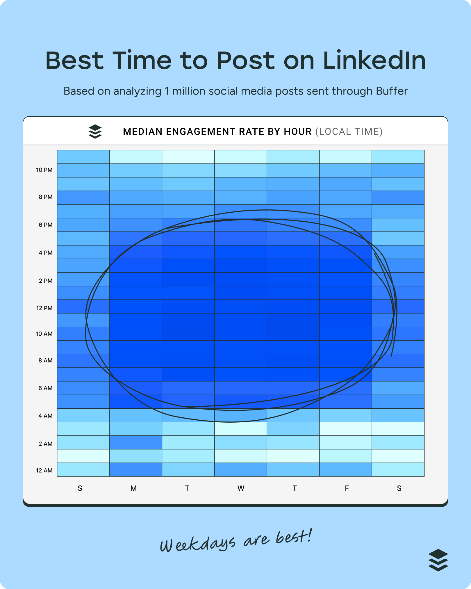 Heatmap chart showing the best time to post on LinkedIn by day and hour, highlighting peak weekday engagement to help increase LinkedIn followers through optimal posting times.