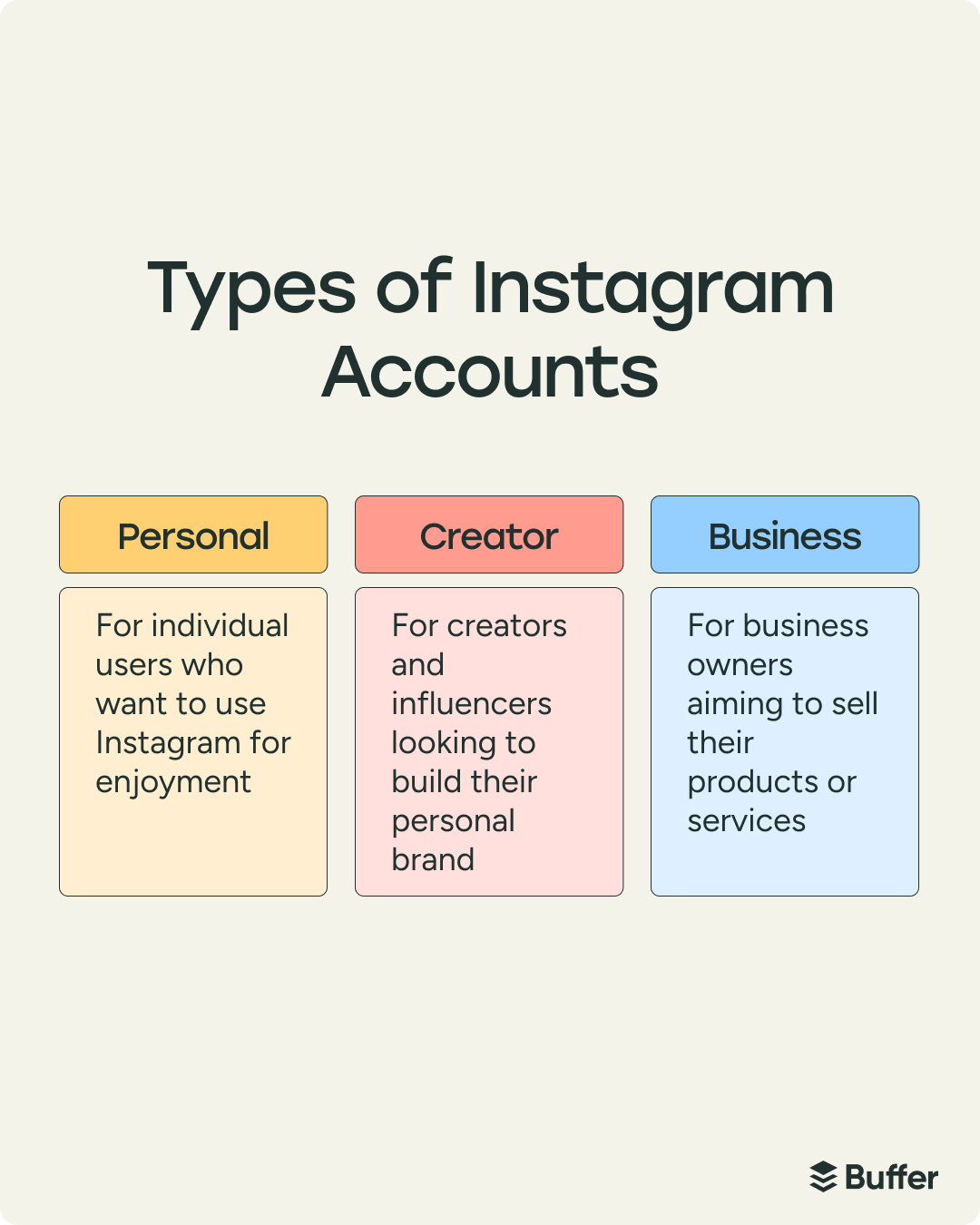 Infographic showing types of Instagram accounts—personal, creator, and business—explaining how to use Instagram for business with the right account type for selling products or services.