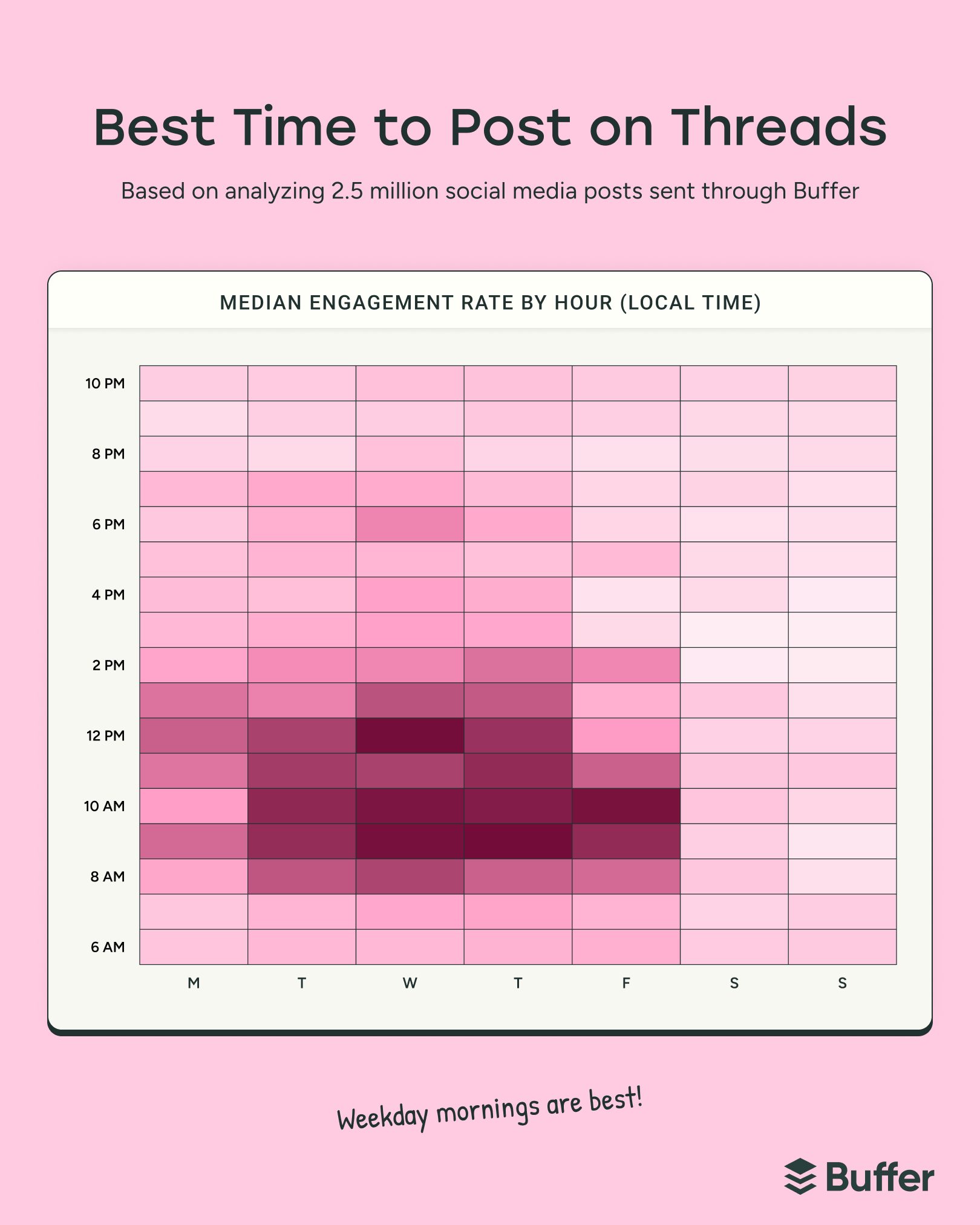 Heatmap chart titled best time to post on Threads showing median engagement by hour and day, highlighting higher engagement on weekday mornings based on Buffer data.