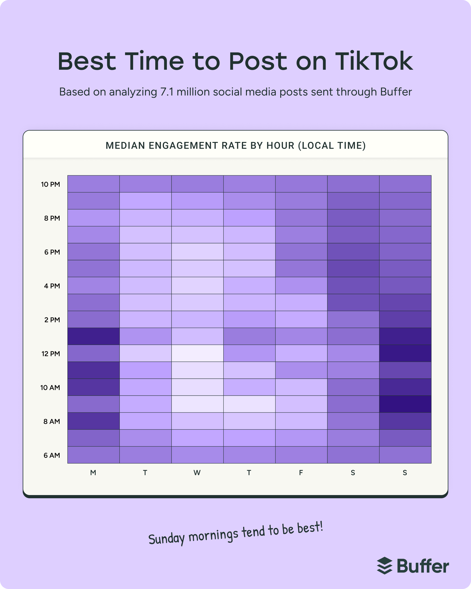 Heatmap chart showing engagement by hour to highlight the best time to post on Tiktok, with Sunday mornings marked as highest performing.