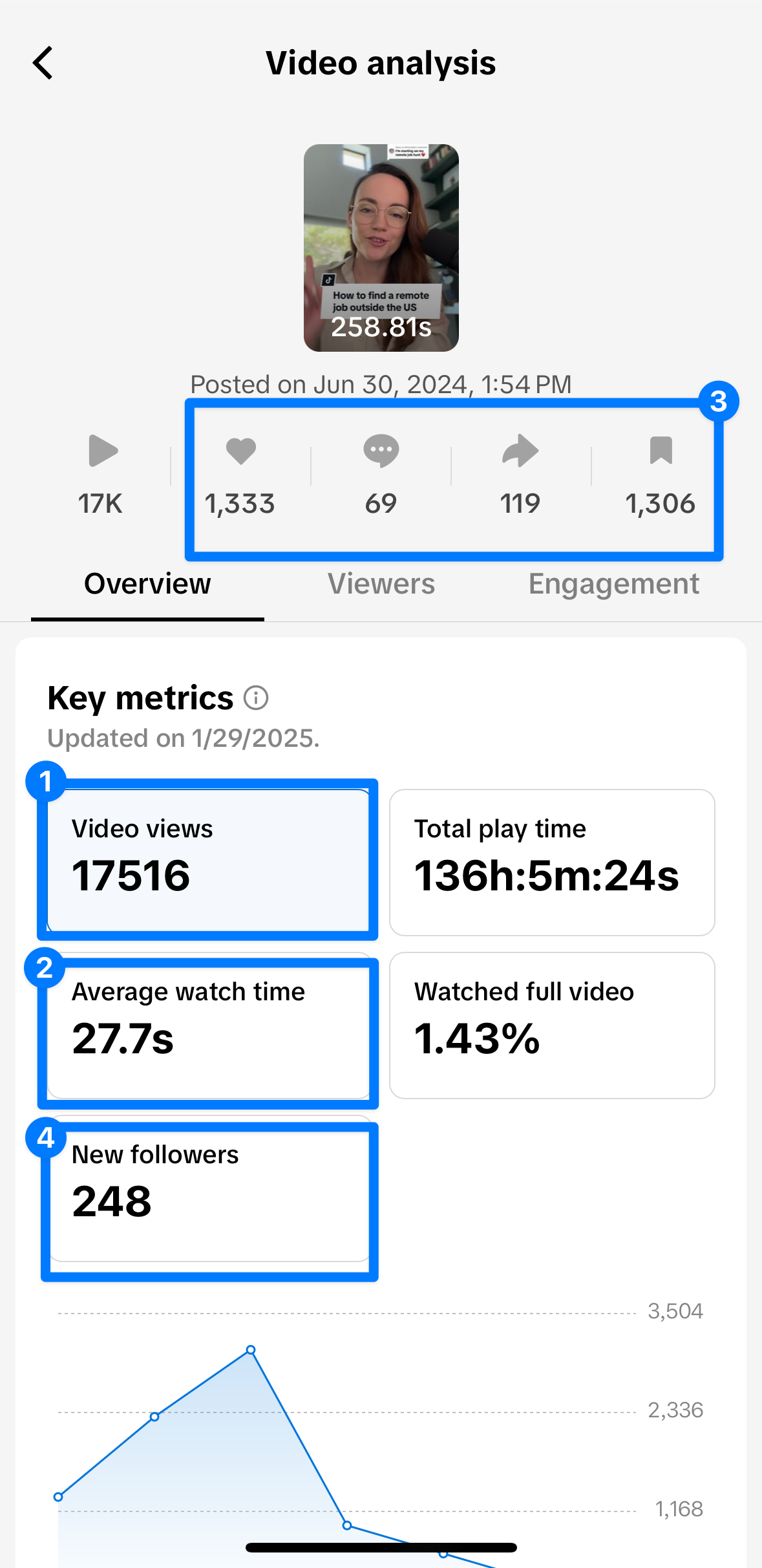 TikTok video analysis screen showing key metrics like views, average watch time, total play time, and followers to determine the best time to post on Tiktok for higher engagement.