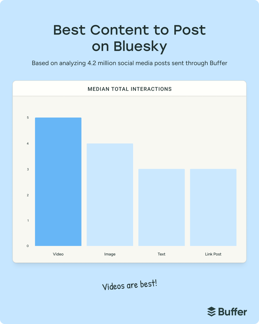 Infographic showing Bluesky engagement by post type with video outperforming images, text, and links, highlighting video as the best format on social media for interactions