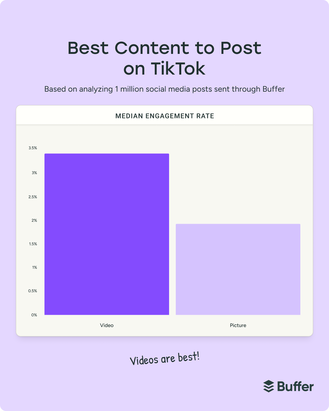 Infographic showing TikTok engagement rates with a bar chart comparing video vs picture, highlighting video as the best format on social media for higher engagement