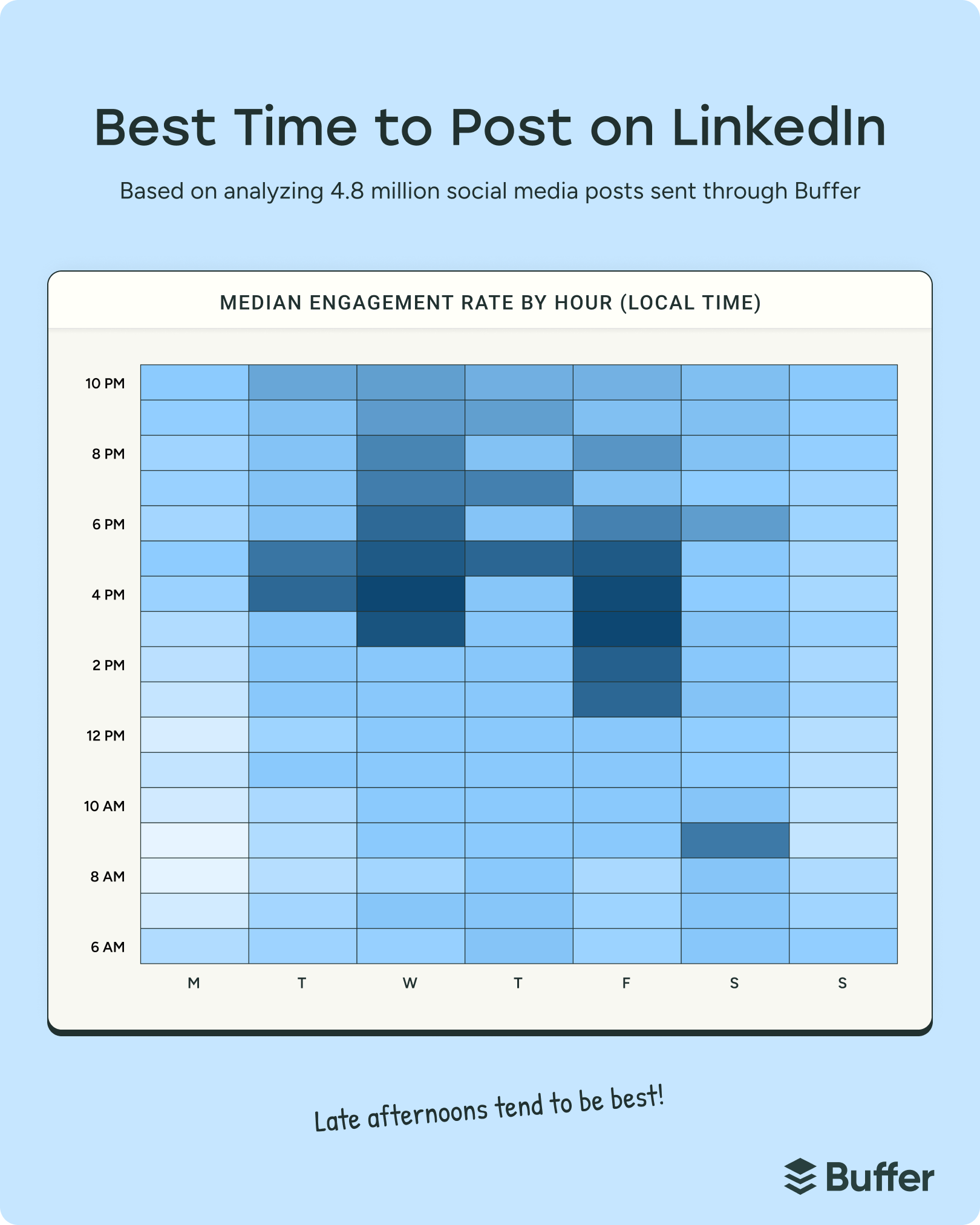 Heatmap chart showing engagement by hour and day with highlighted late afternoon peak times, illustrating the best time to post on LinkedIn based on social media data.