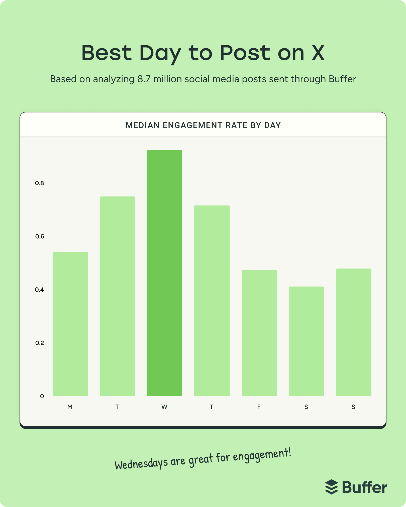 Bar chart showing engagement data for best day to post on twitter, highlighting Wednesday as the highest performing day based on social media analysis.