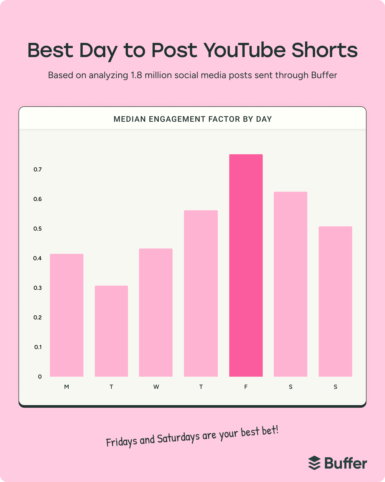 Bar chart of weekday engagement highlighting trends for the best time to post on YouTube Shorts with Friday and Saturday showing the highest performance