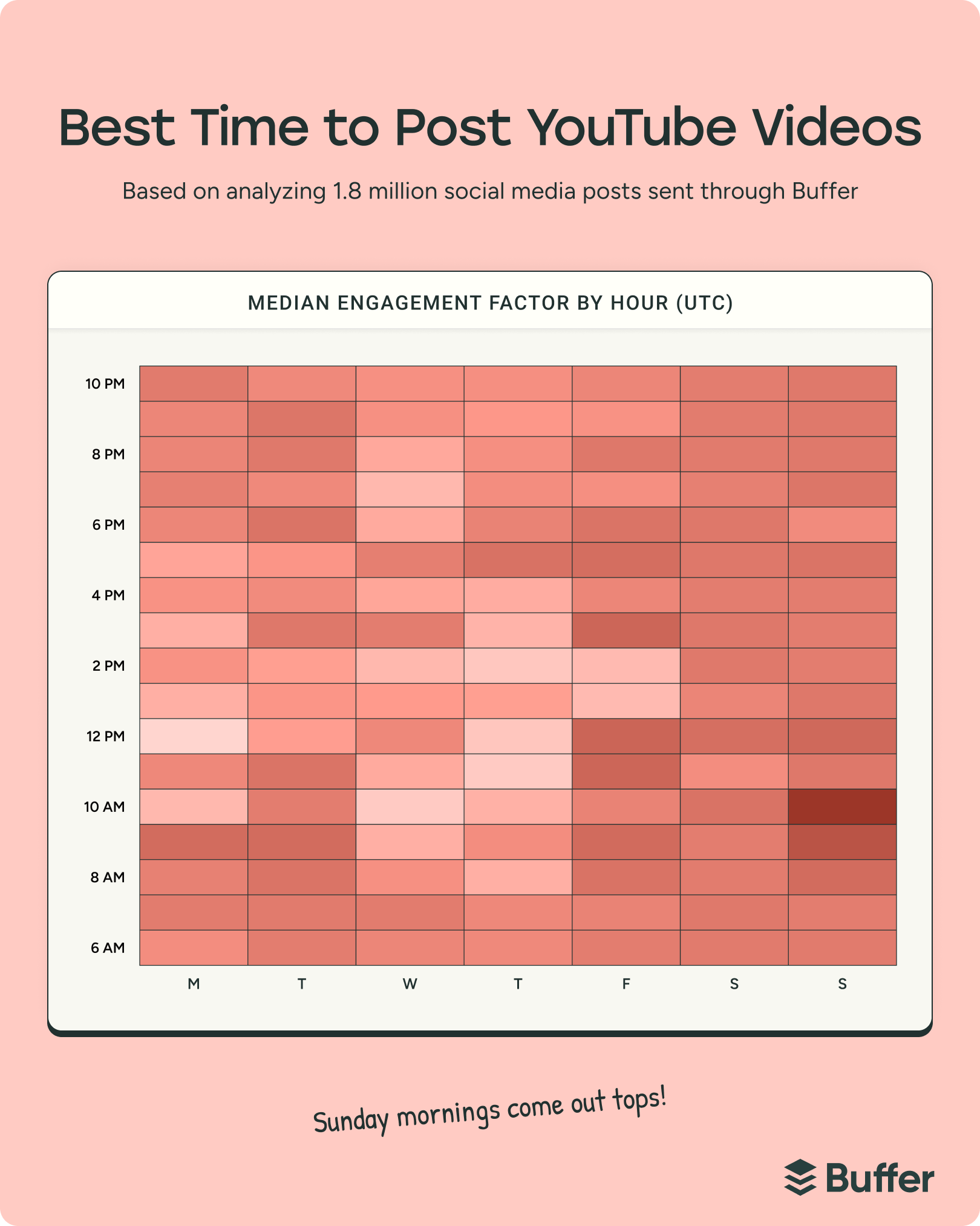 Heatmap chart showing engagement by hour and day highlighting trends for the best time to post on YouTube with Sunday mornings performing highest