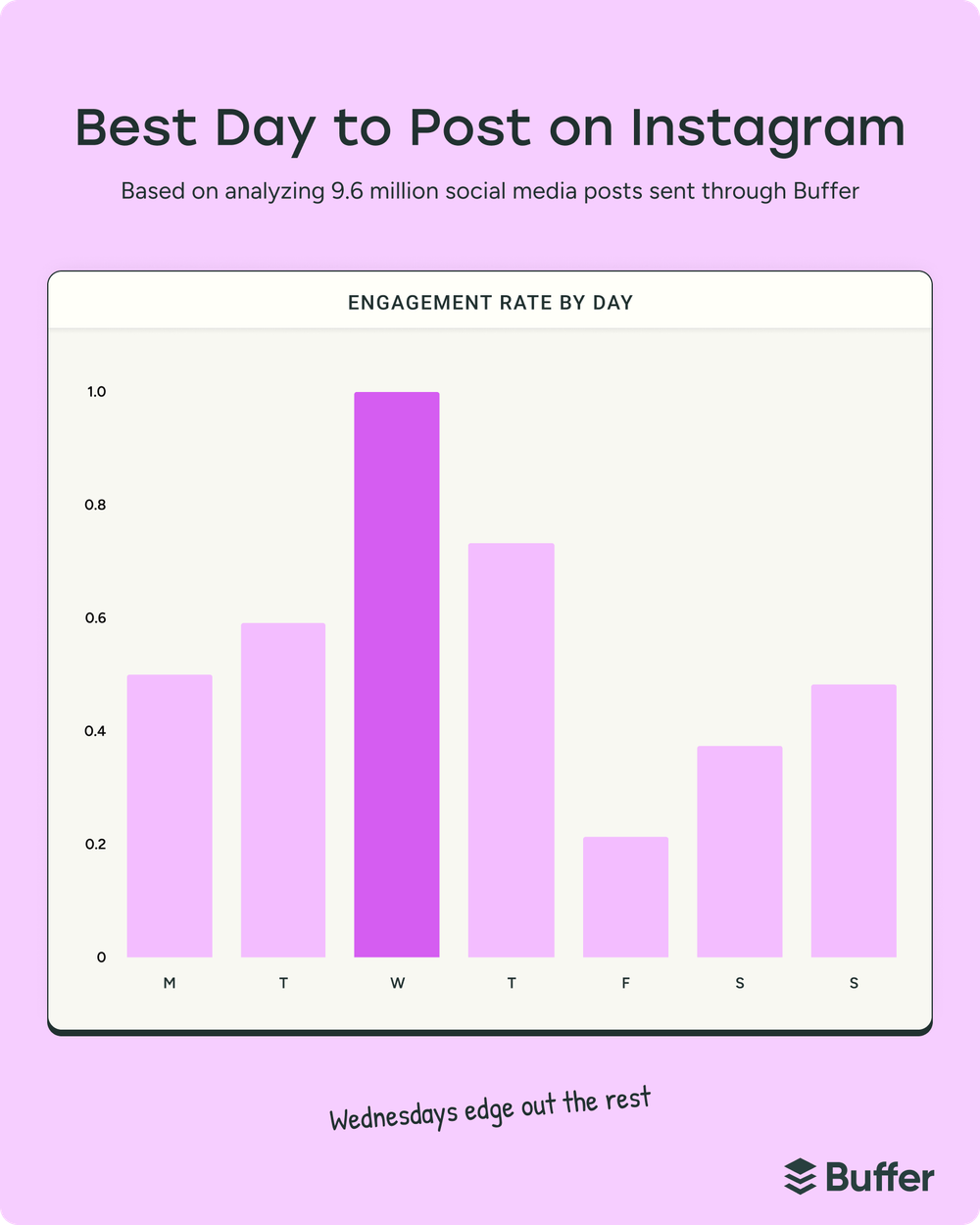 Bar chart showing Instagram engagement by weekday with highest activity on Wednesday, illustrating the best time to post on social media for improved engagement and reach