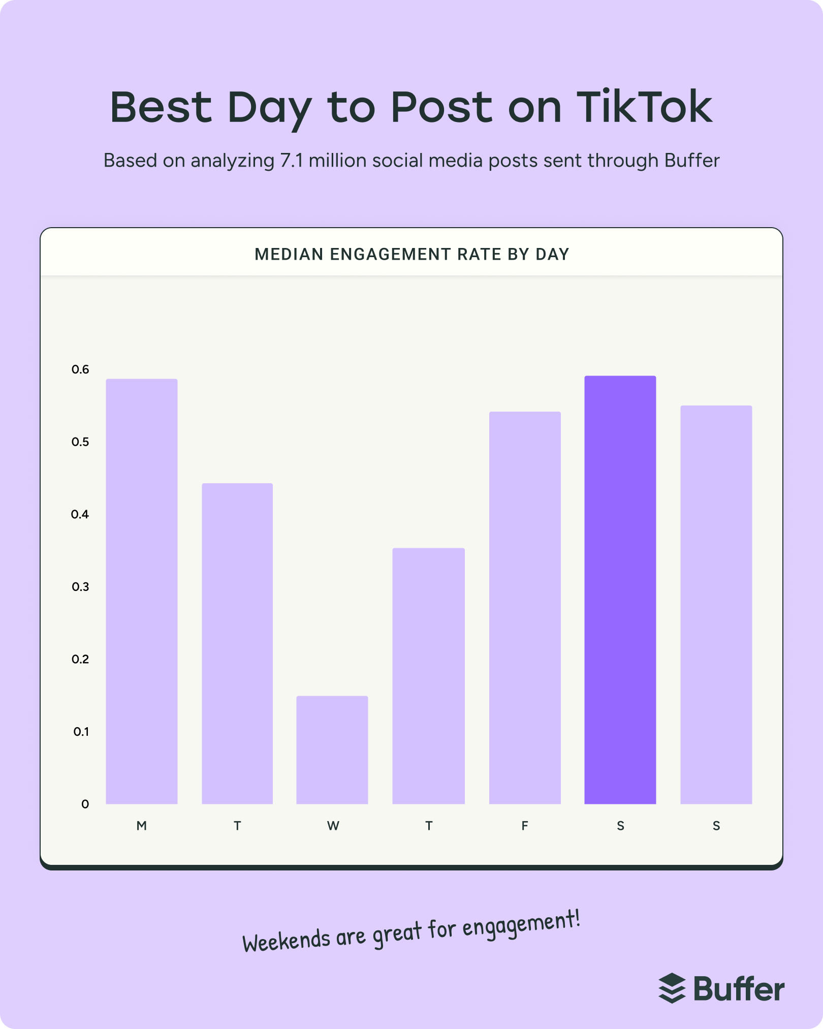 Bar chart of TikTok engagement by weekday showing highest activity on weekends, illustrating best time to post on social media based on 7.1 million posts data