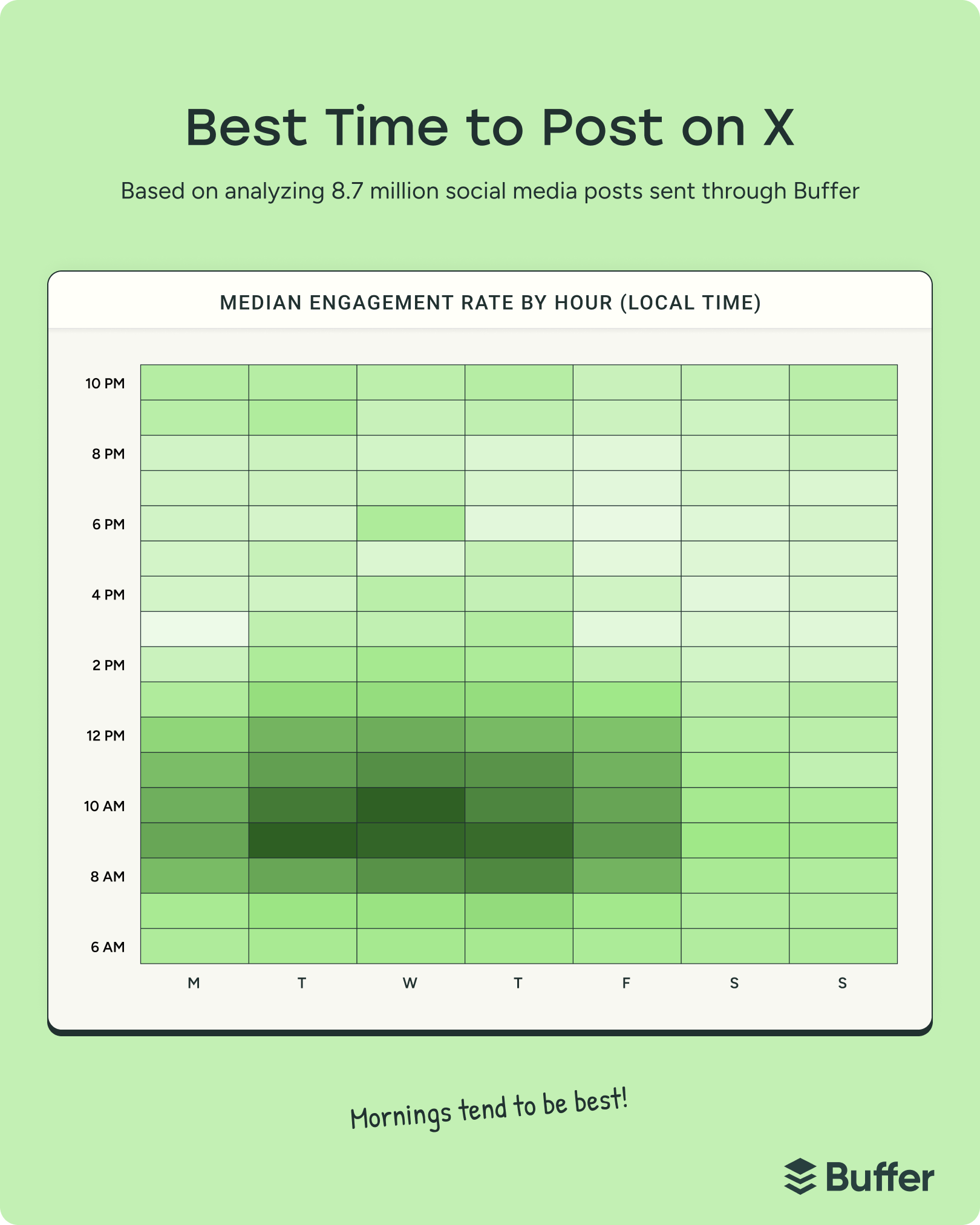 Heatmap of X engagement by hour and weekday highlighting strongest activity in morning hours, illustrating best time to post on social media based on 8.7 million posts data