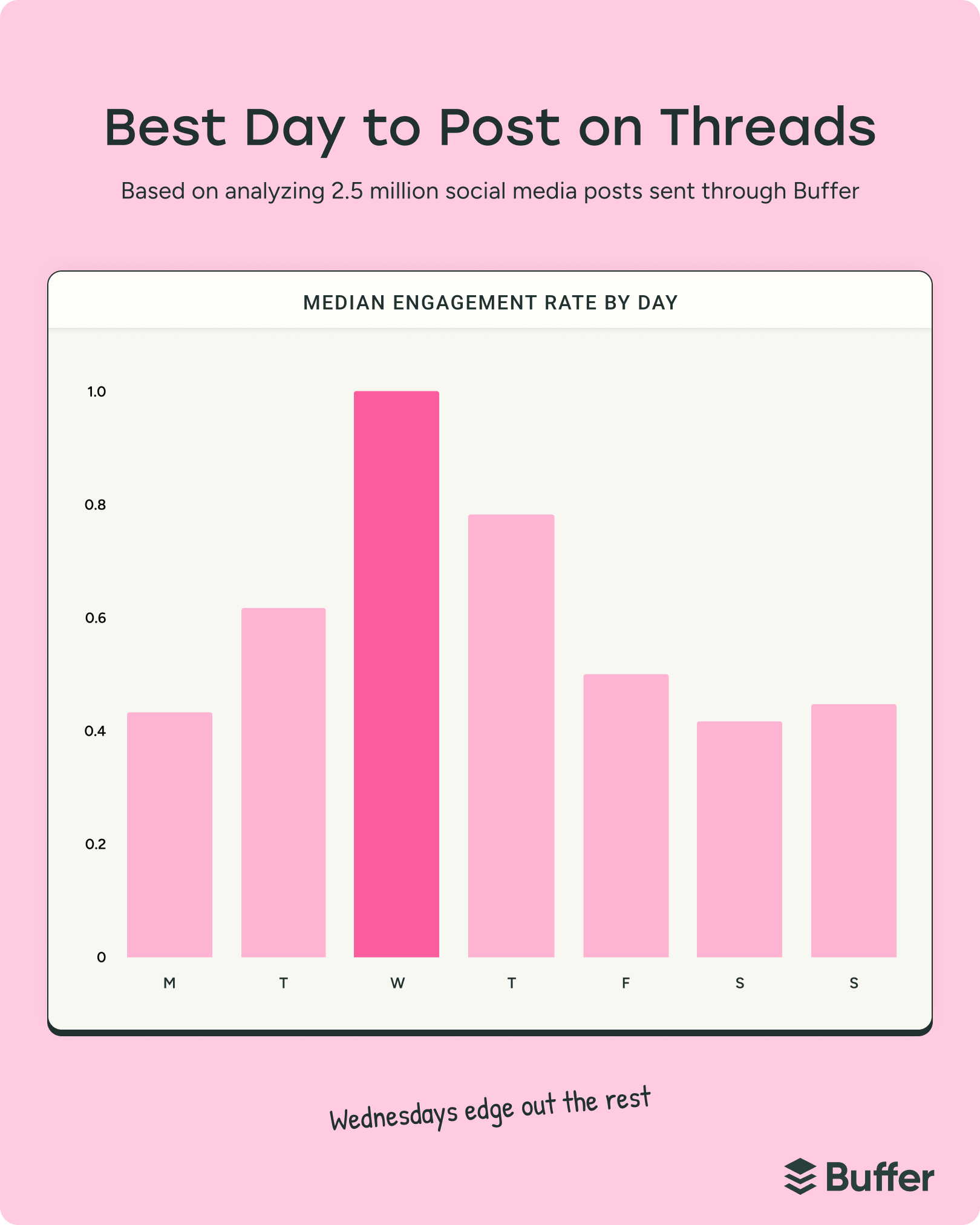 Bar chart of Threads engagement by weekday highlighting Wednesday as highest, illustrating best time to post on social media based on 2.5 million posts data