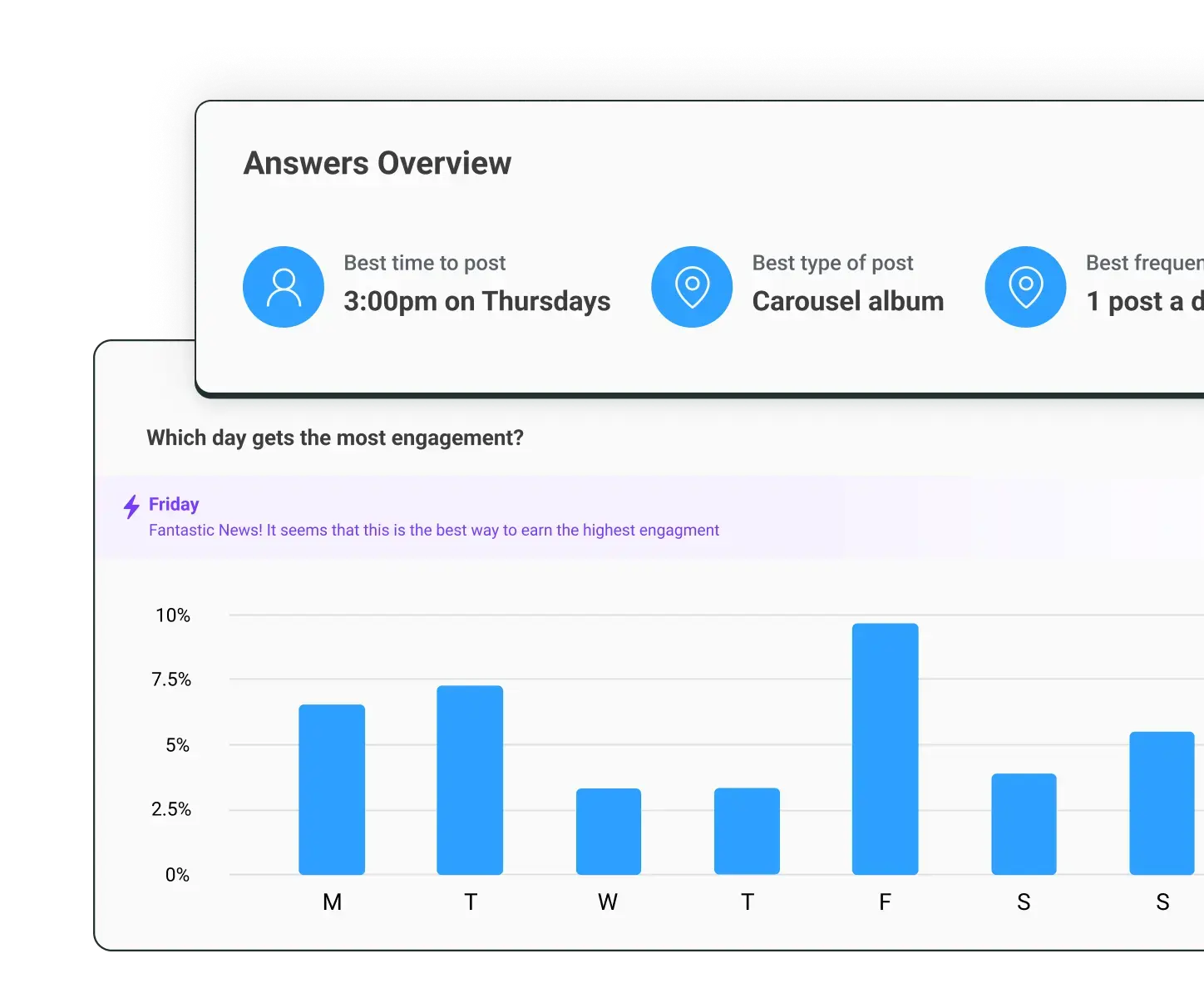 Dashboard showing social media analytics with best time to post at 3:00pm Thursday and bar chart highlighting Friday as highest engagement, illustrating best time to post on social media