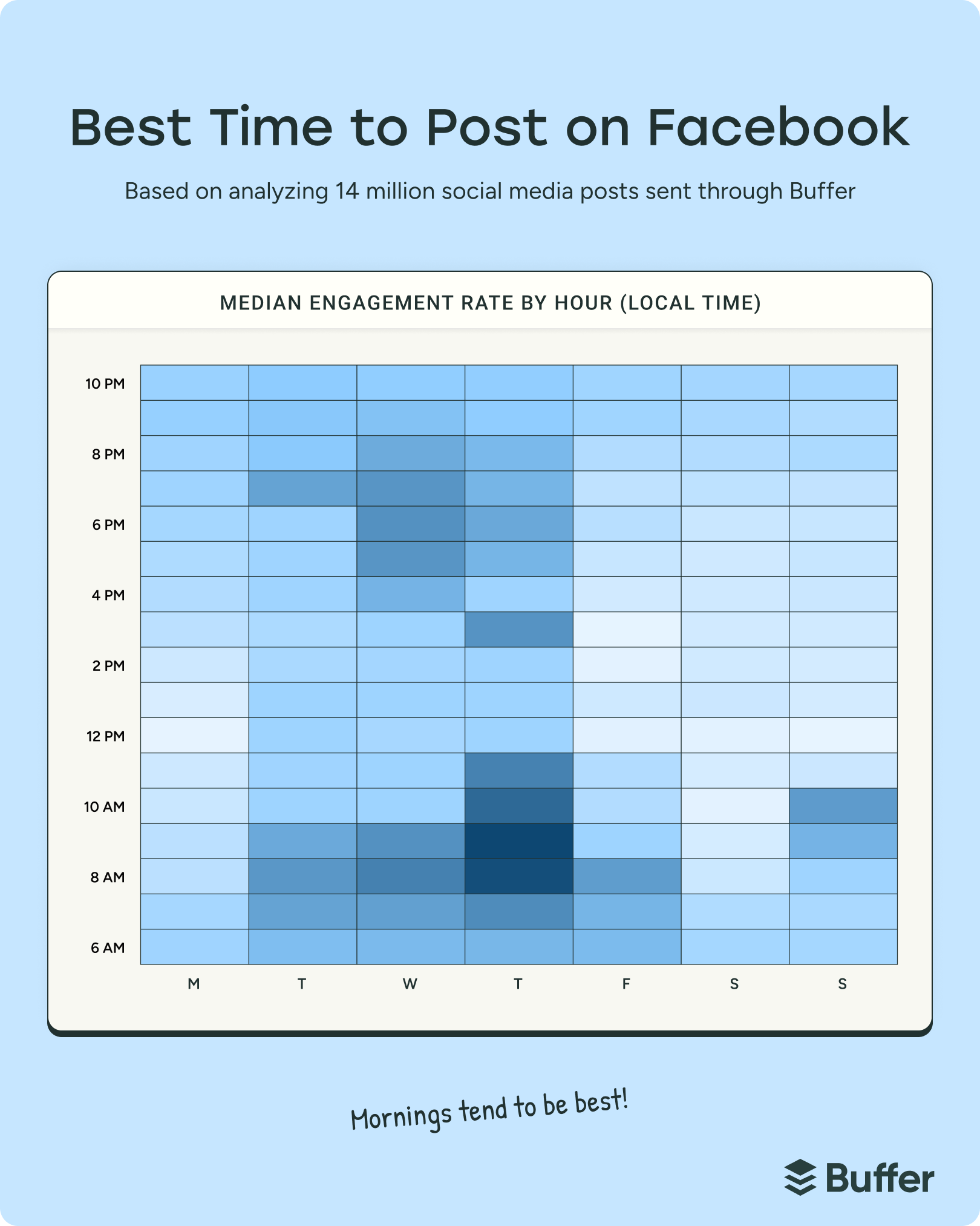 Heatmap chart showing the best time to post on Facebook by hour and day, highlighting early mornings for higher engagement and opportunities to gain Facebook followers for free.