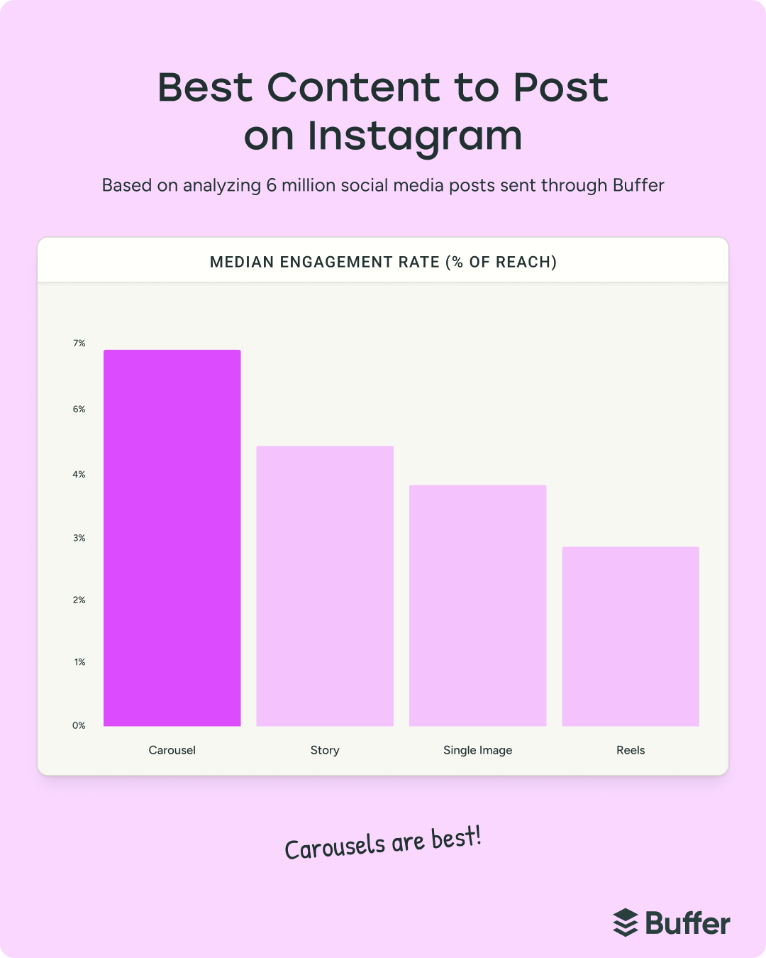 Infographic showing Instagram engagement rates by content type, highlighting carousel posts as the best format on social media for higher reach and interaction