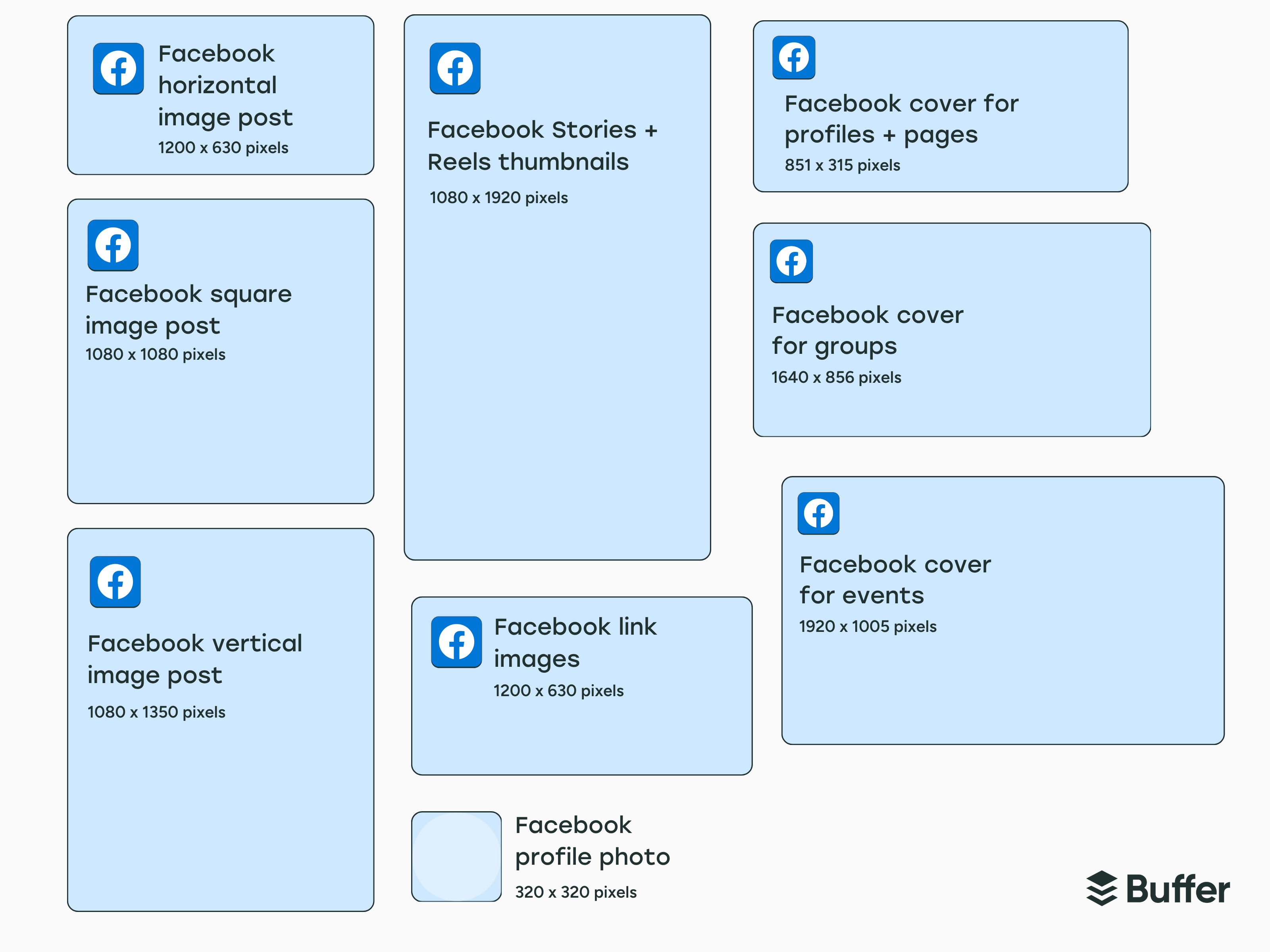 Infographic showing Facebook post, story, cover, and profile dimensions labeled with pixel sizes for various formats, illustrating social media image sizes guide