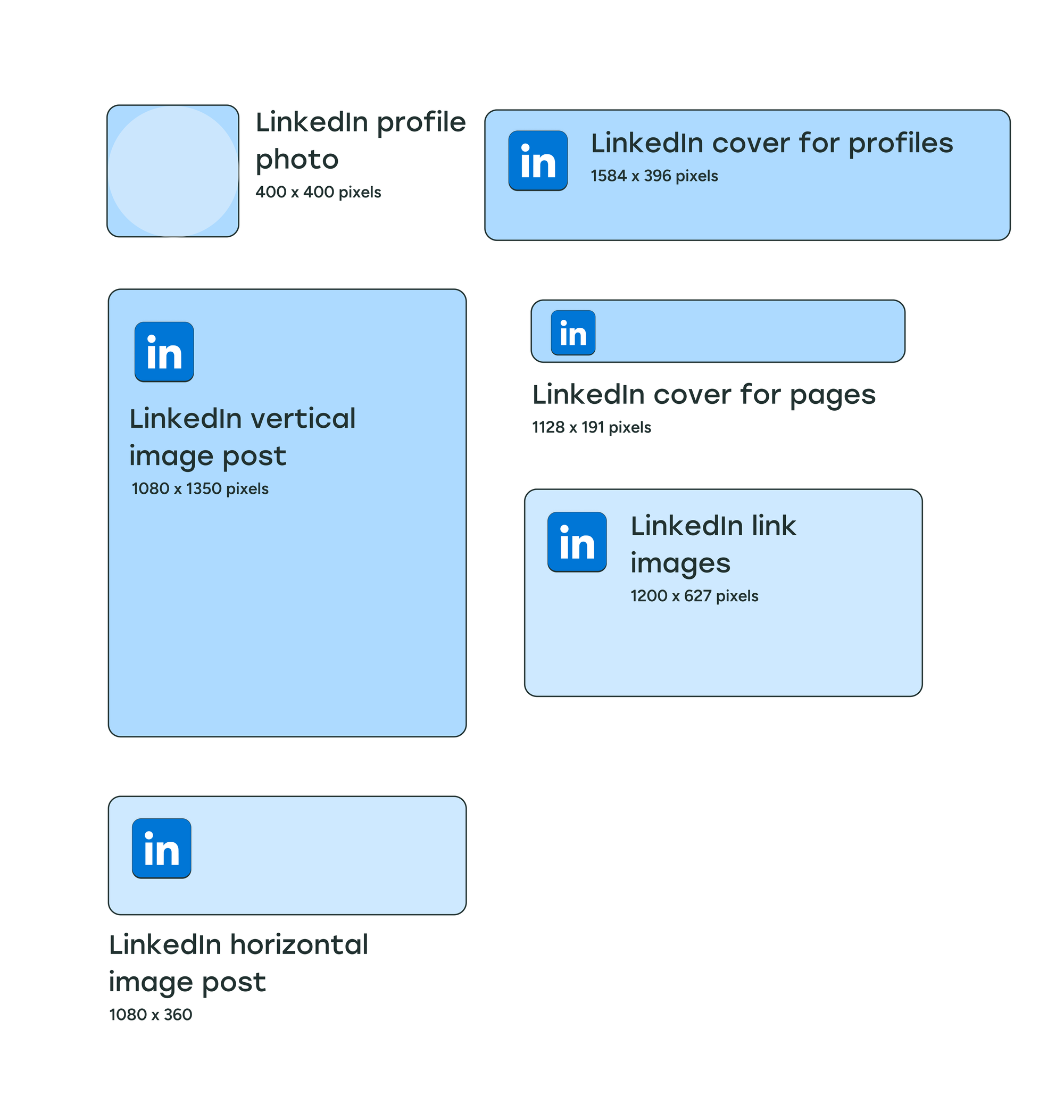 Infographic showing LinkedIn profile, cover, and post image dimensions with pixel sizes for multiple formats, illustrating social media image sizes guide